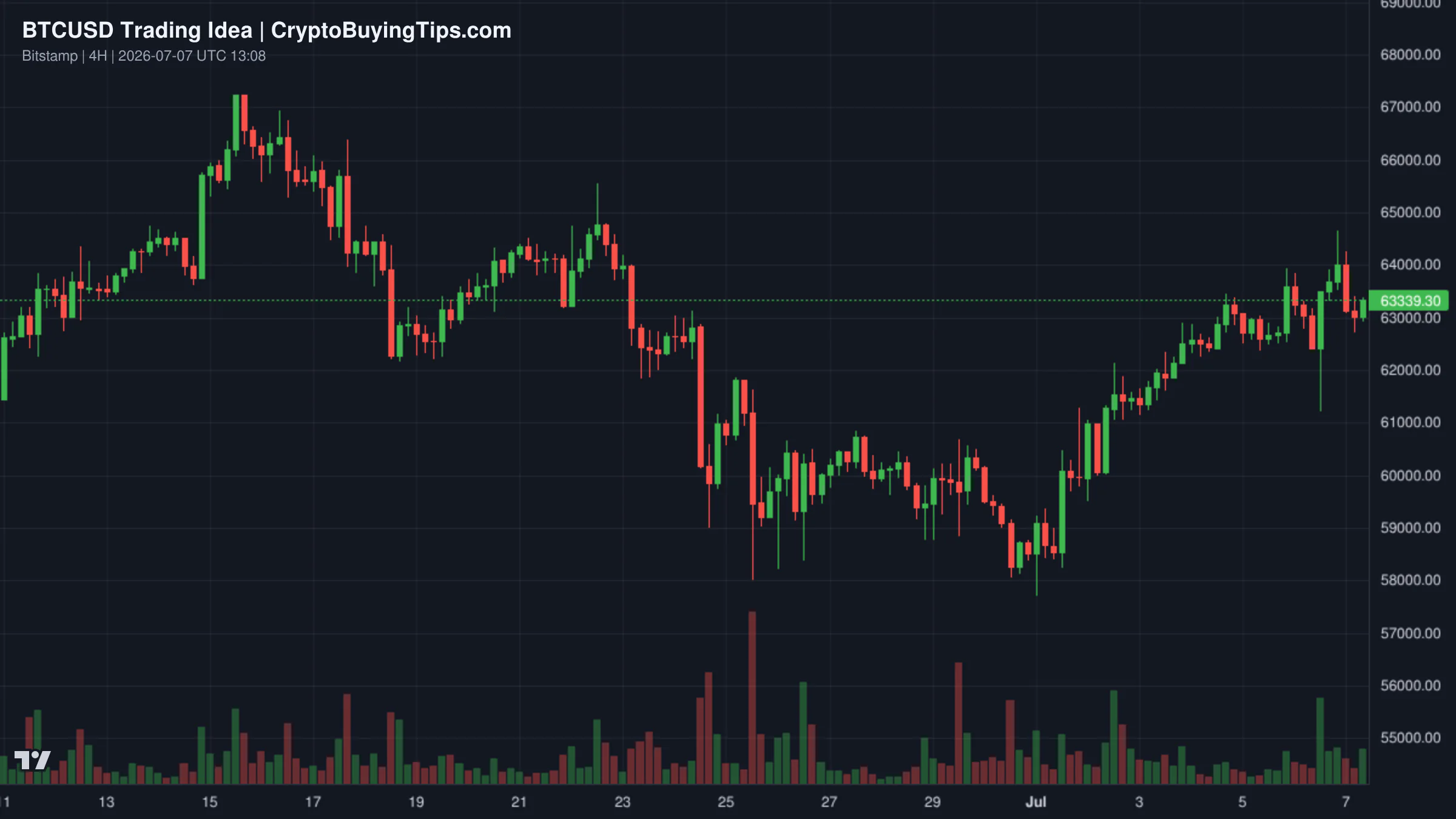 Redrawn BTCUSD 240 trading idea chart for Why You Should Trade Less When You're Winning