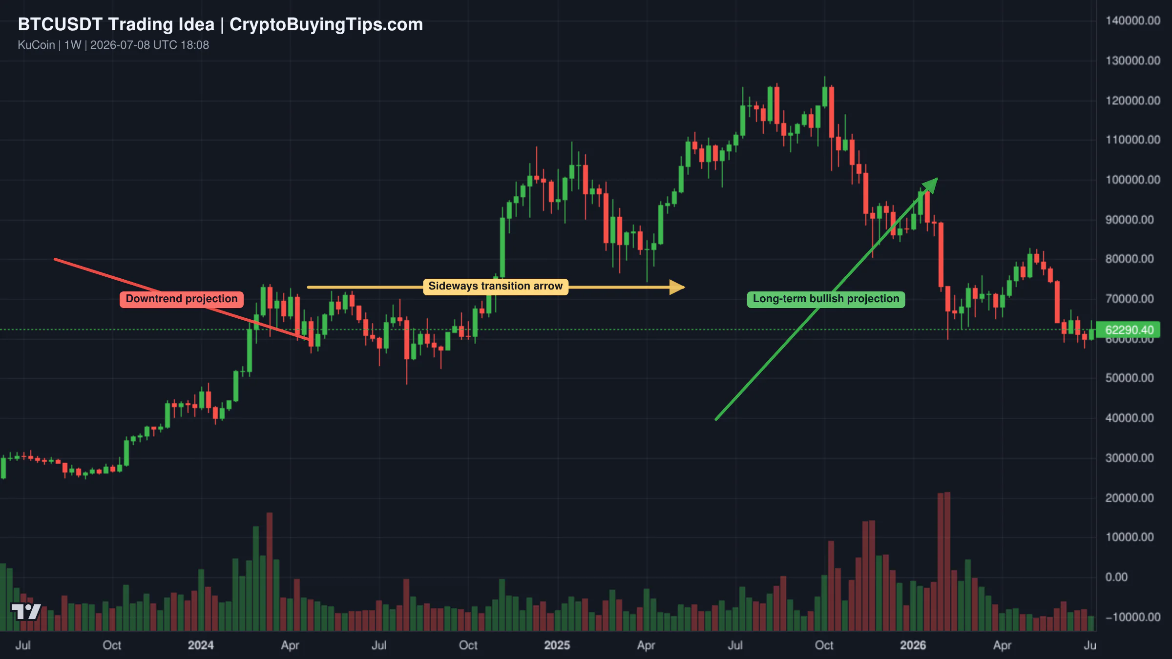 Redrawn BTCUSDT 1W trading idea chart for Bitcoin: Lack of downtrend, five months—Extreme opportunity buy