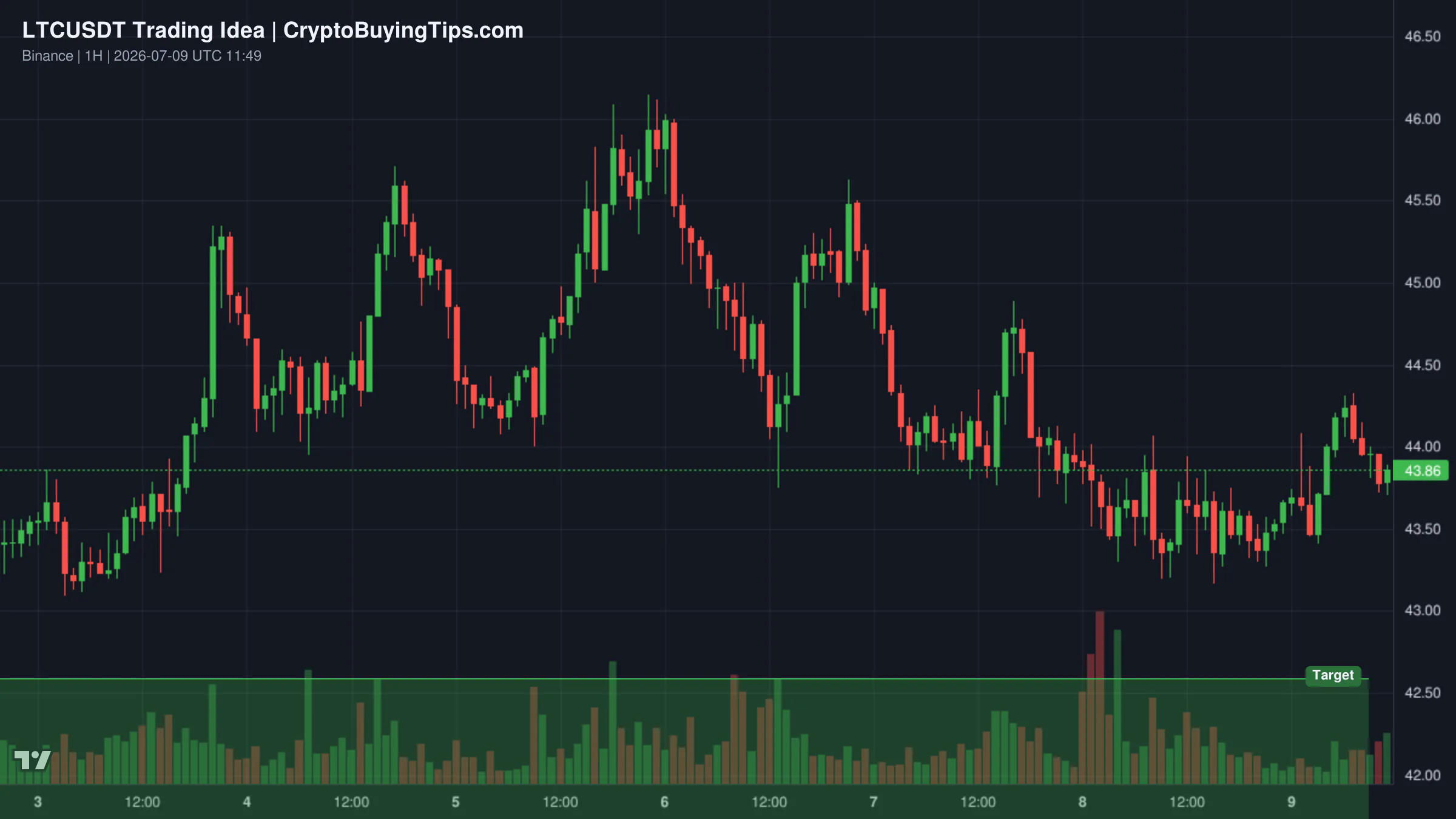 Redrawn LTCUSDT 60 trading idea chart for Litecoin: Neckline Breakdown Could Extend the Selloff