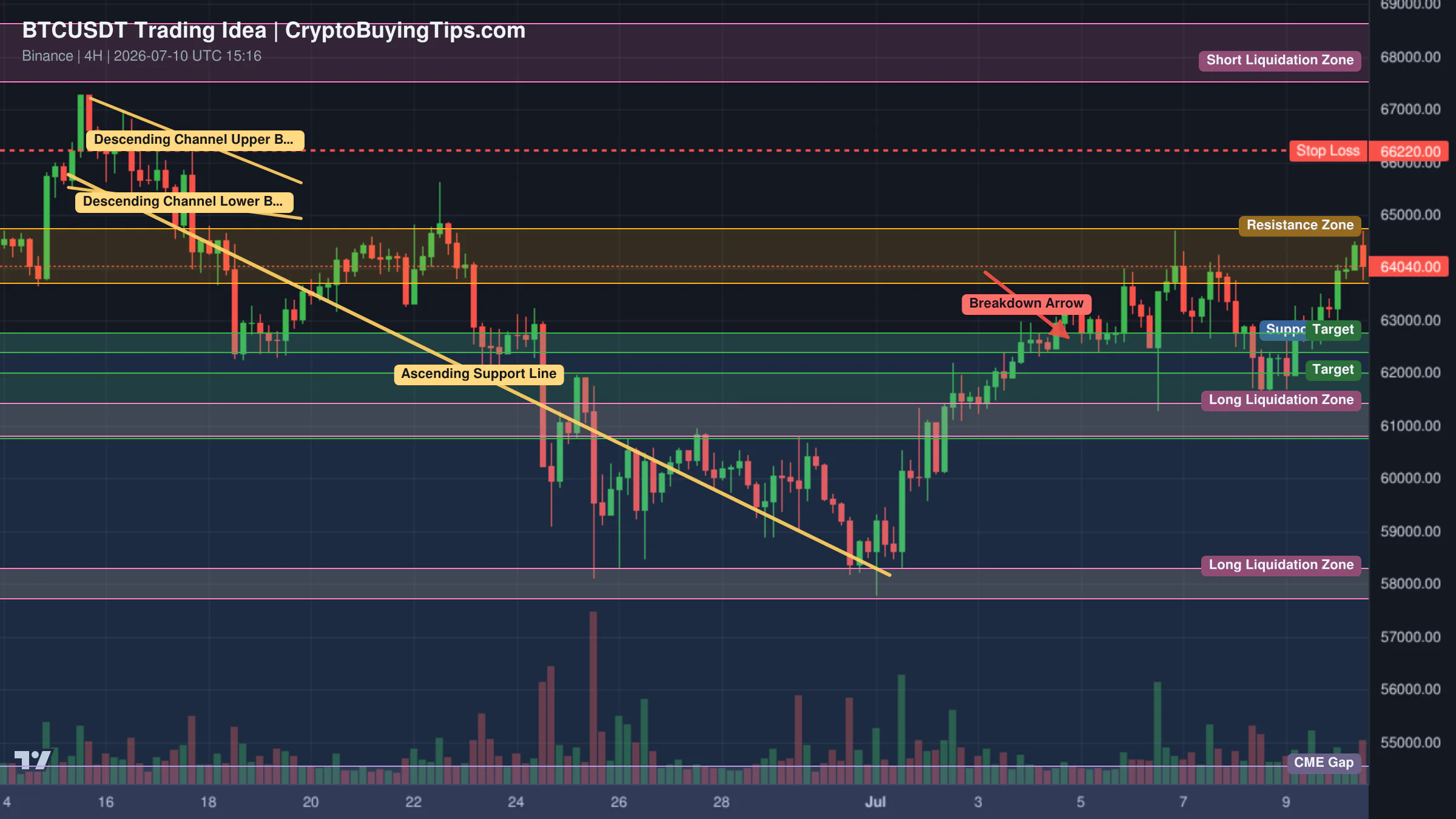 Redrawn BTCUSDT 240 trading idea chart for Bitcoin Faces Multiple Bearish Signals — Can Bulls Hold $65K?