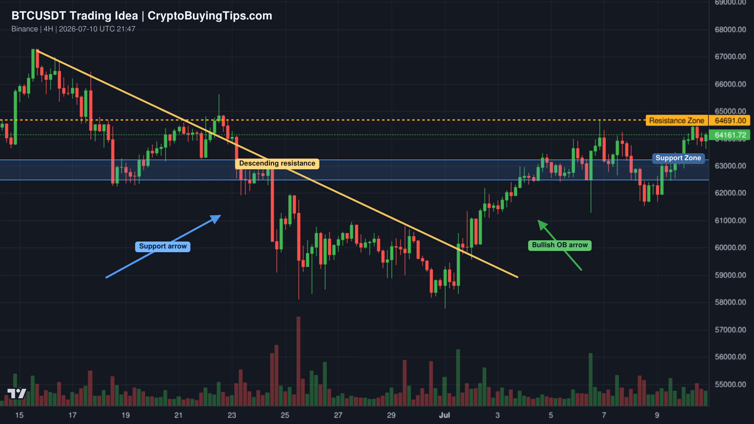 Redrawn BTCUSDT 240 trading idea chart for $1.2B Is Betting on $80K, but BTC Must Break This First