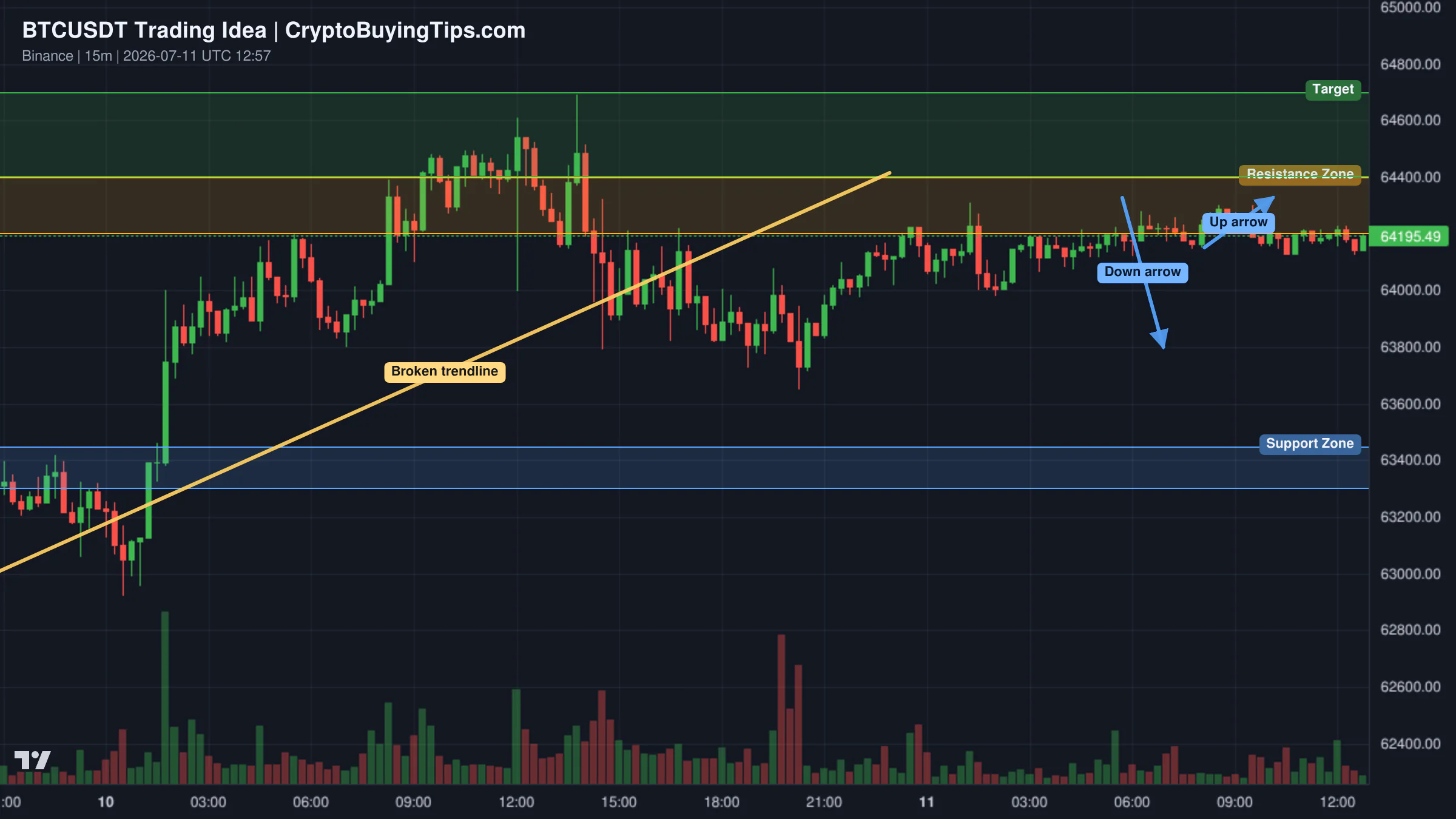 Redrawn BTCUSDT 15 trading idea chart for BTCUSDT Analysis