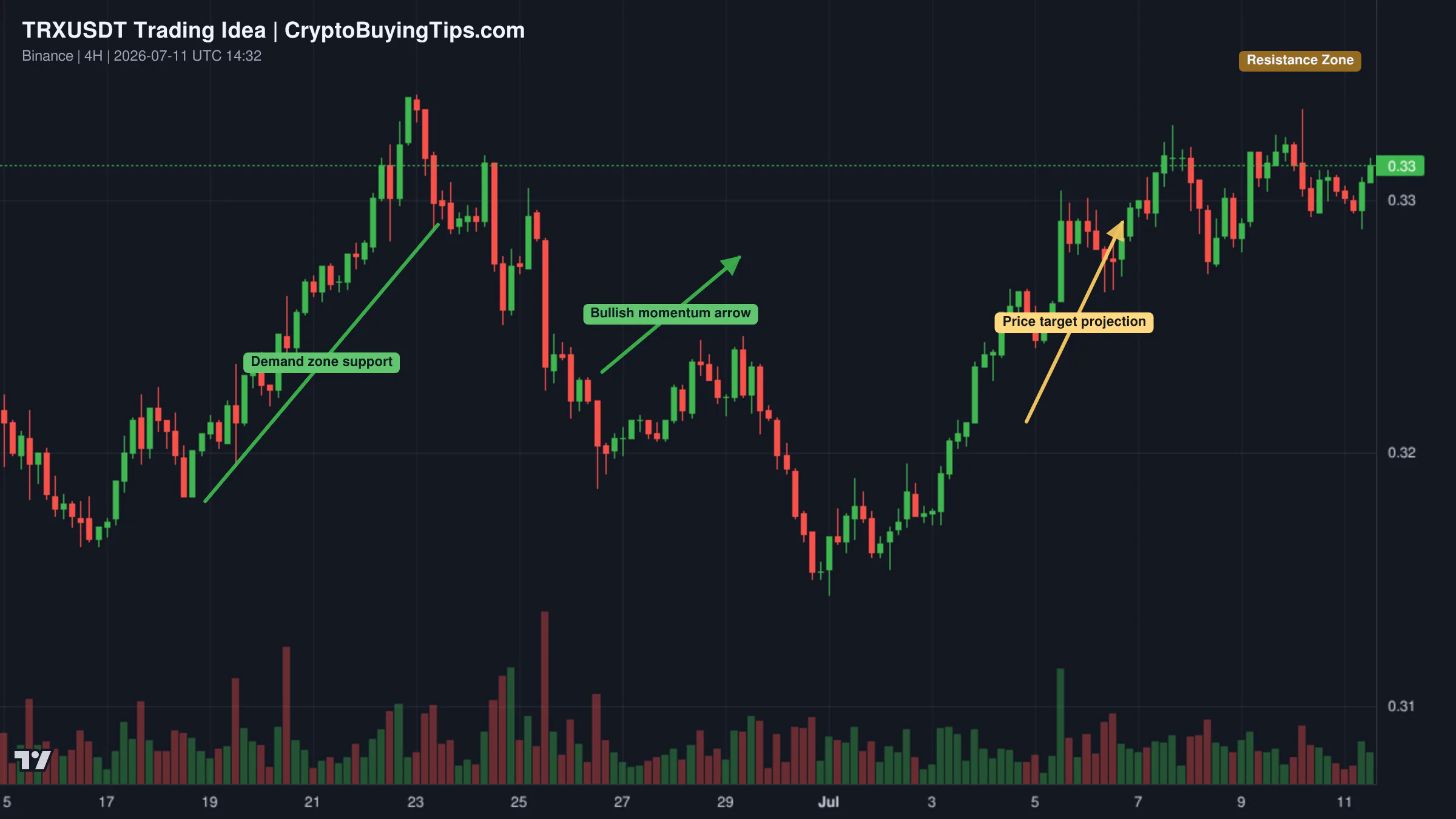 Redrawn TRXUSDT 240 trading idea chart for TRX Is Quietly Preparing for an Explosive Move…!