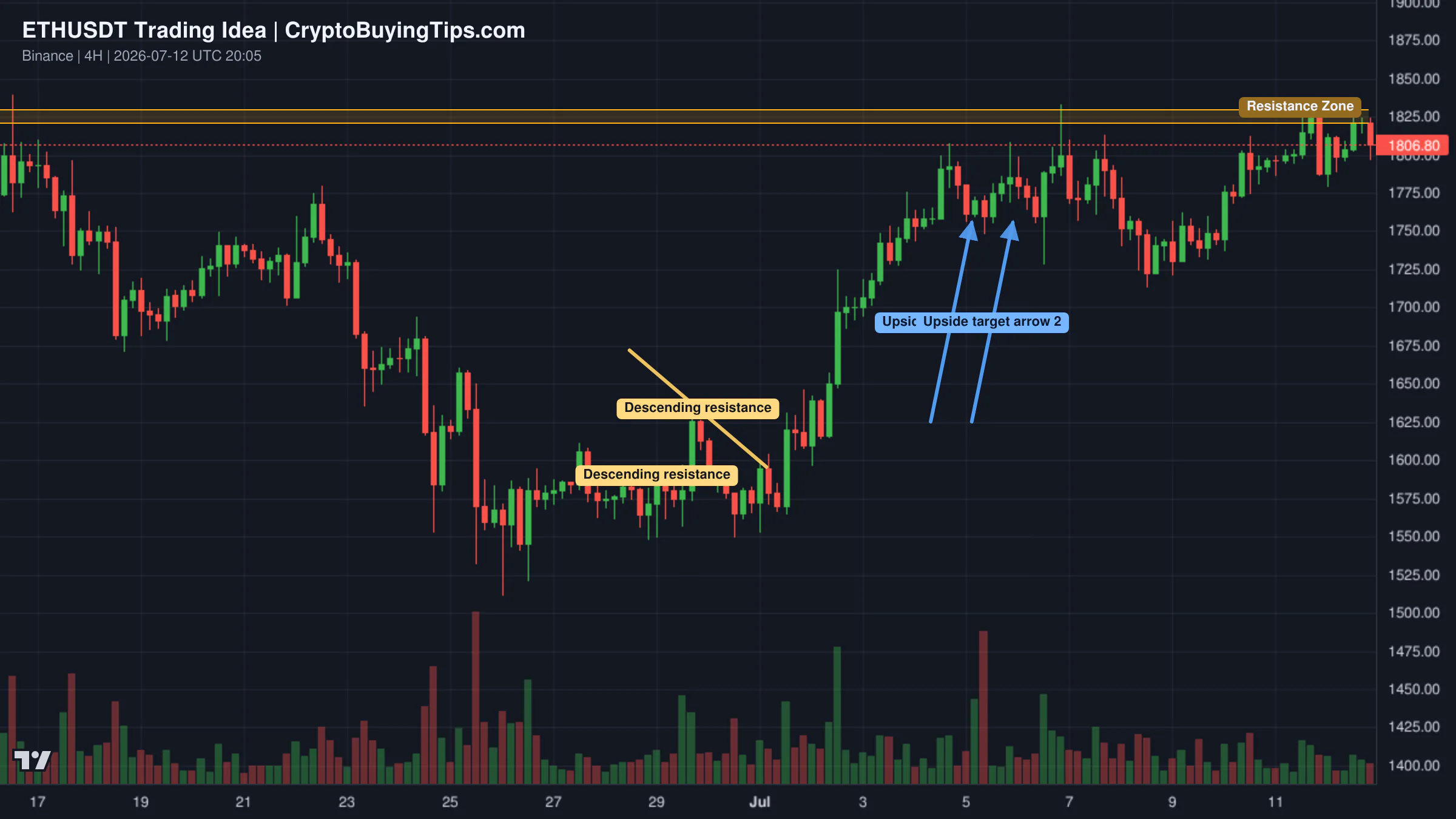 Redrawn ETHUSDT 240 trading idea chart for Ethereum: Breakout Could Open the Door to $2,150