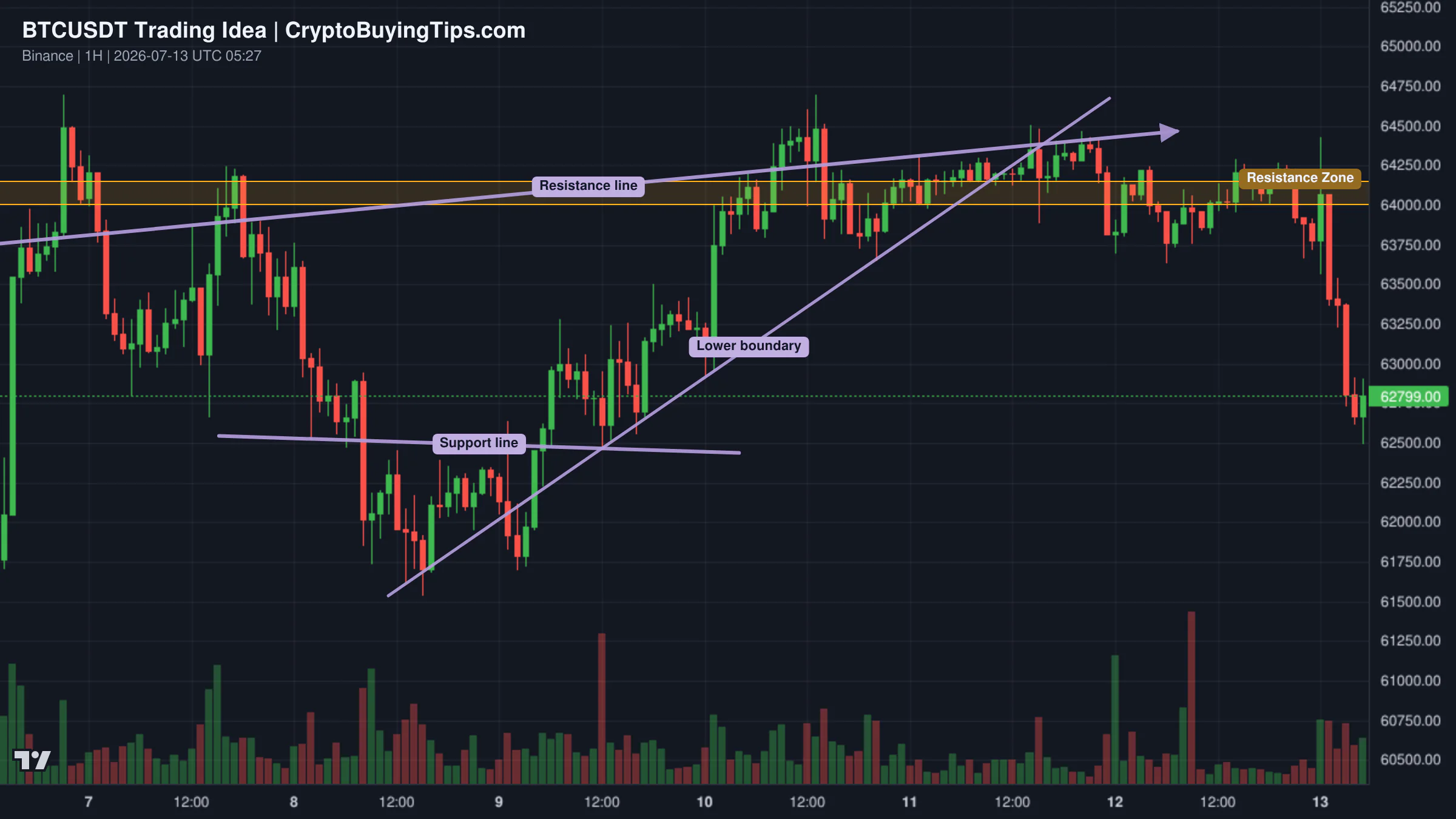 Redrawn BTCUSDT 60 trading idea chart for BTC/USDT: The $66,500 Ascending Triangle Squeeze