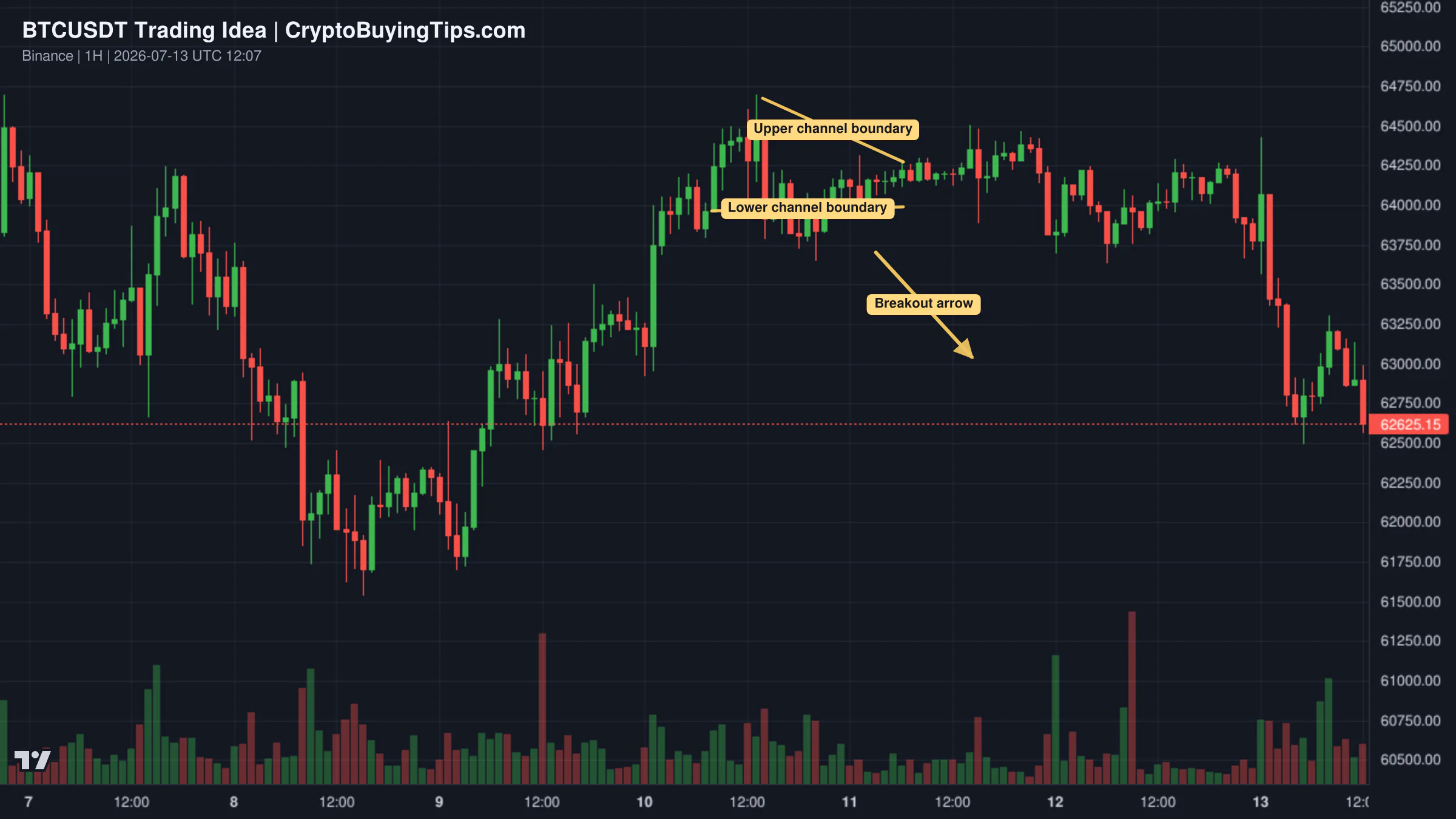 Redrawn BTCUSDT 60 trading idea chart for BTC: Short-Term Bearish Outlook