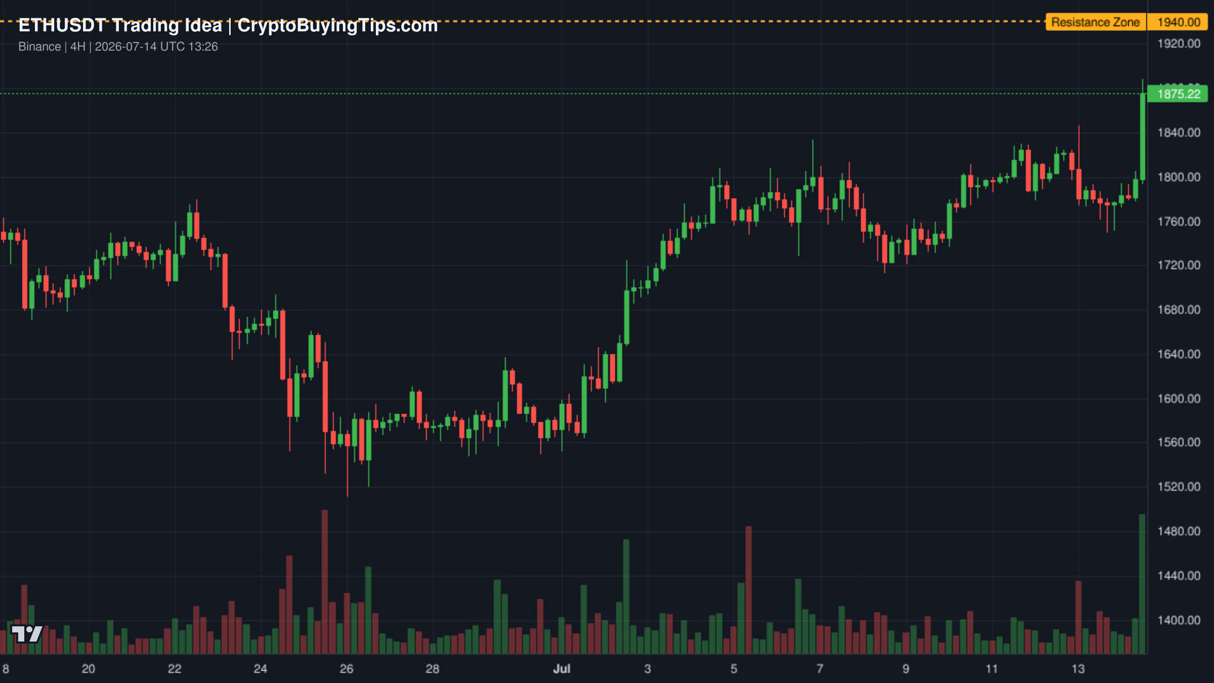 Redrawn ETHUSDT 240 trading idea chart for ETHUSDT (4H) Analysis