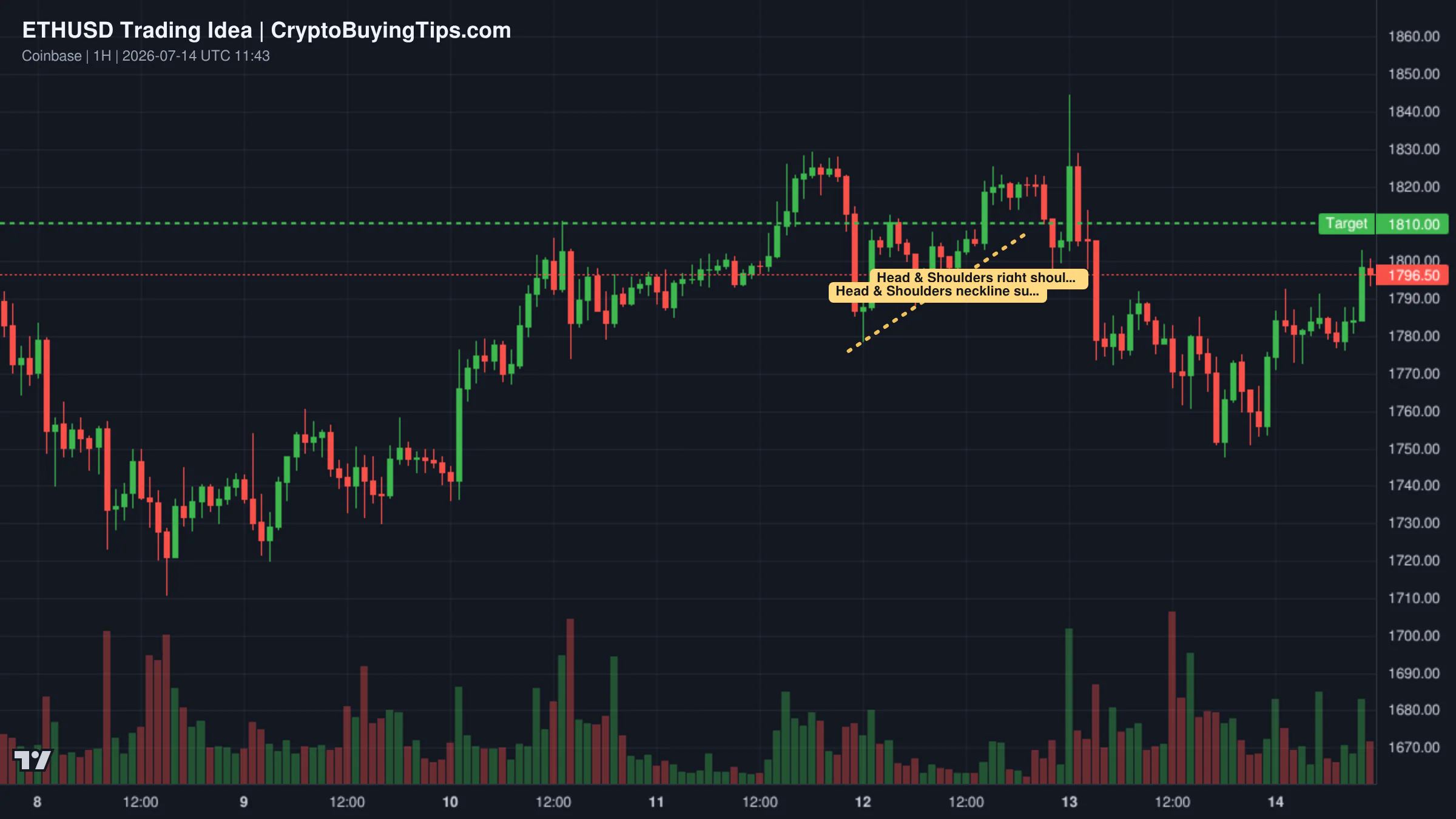 Redrawn ETHUSD 60 trading idea chart for ETHEREUM (ETH/USD): Strong Bullish Pattern