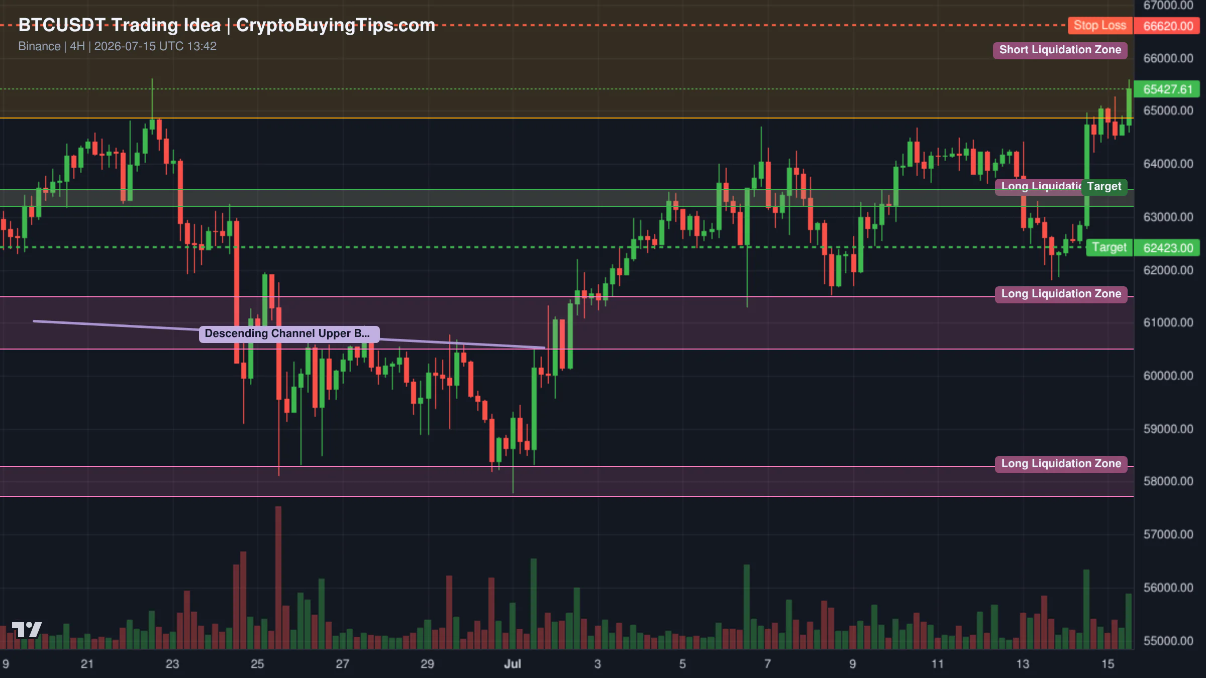 Redrawn BTCUSDT 240 trading idea chart for Bitcoin Rebounds After CPI—Can Bulls Reclaim the 200_EMA(Weekly)