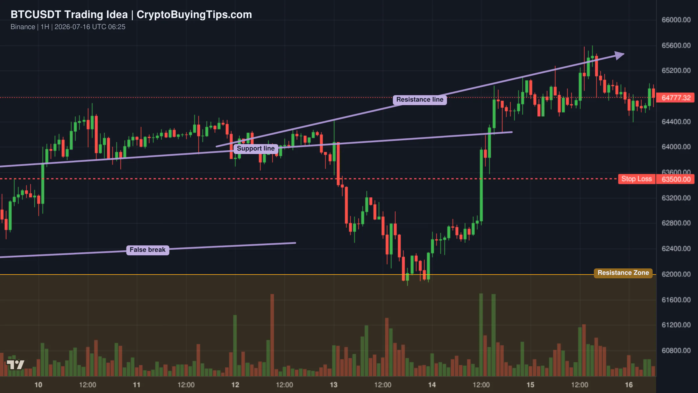 Redrawn BTCUSDT 60 trading idea chart for BTC/USDT: The $67,000 Breakout Confirmation!