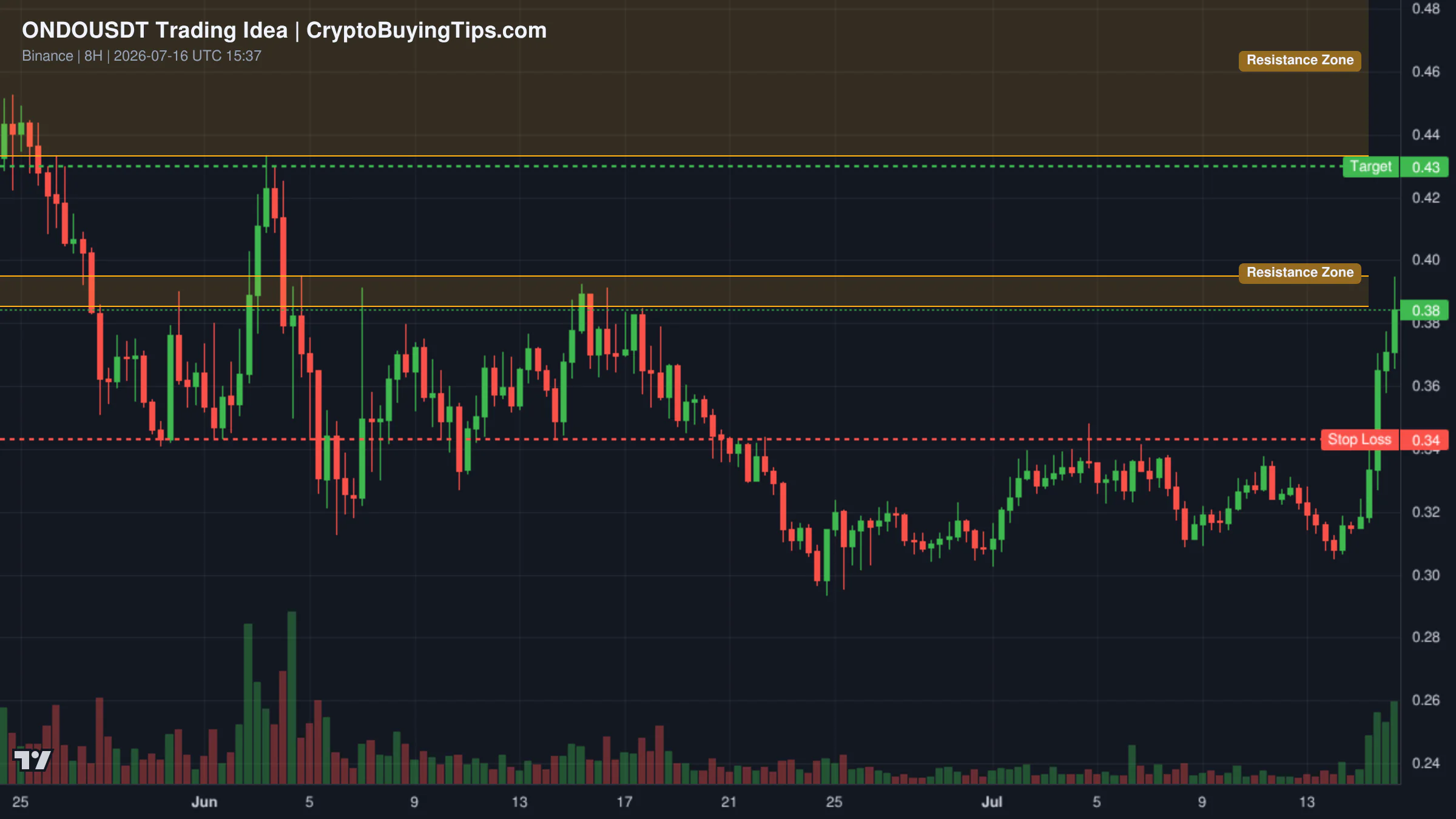 Redrawn ONDOUSDT 480 trading idea chart for ONDO Breakout After Major RWA News — Is Another 20% Rally Next?