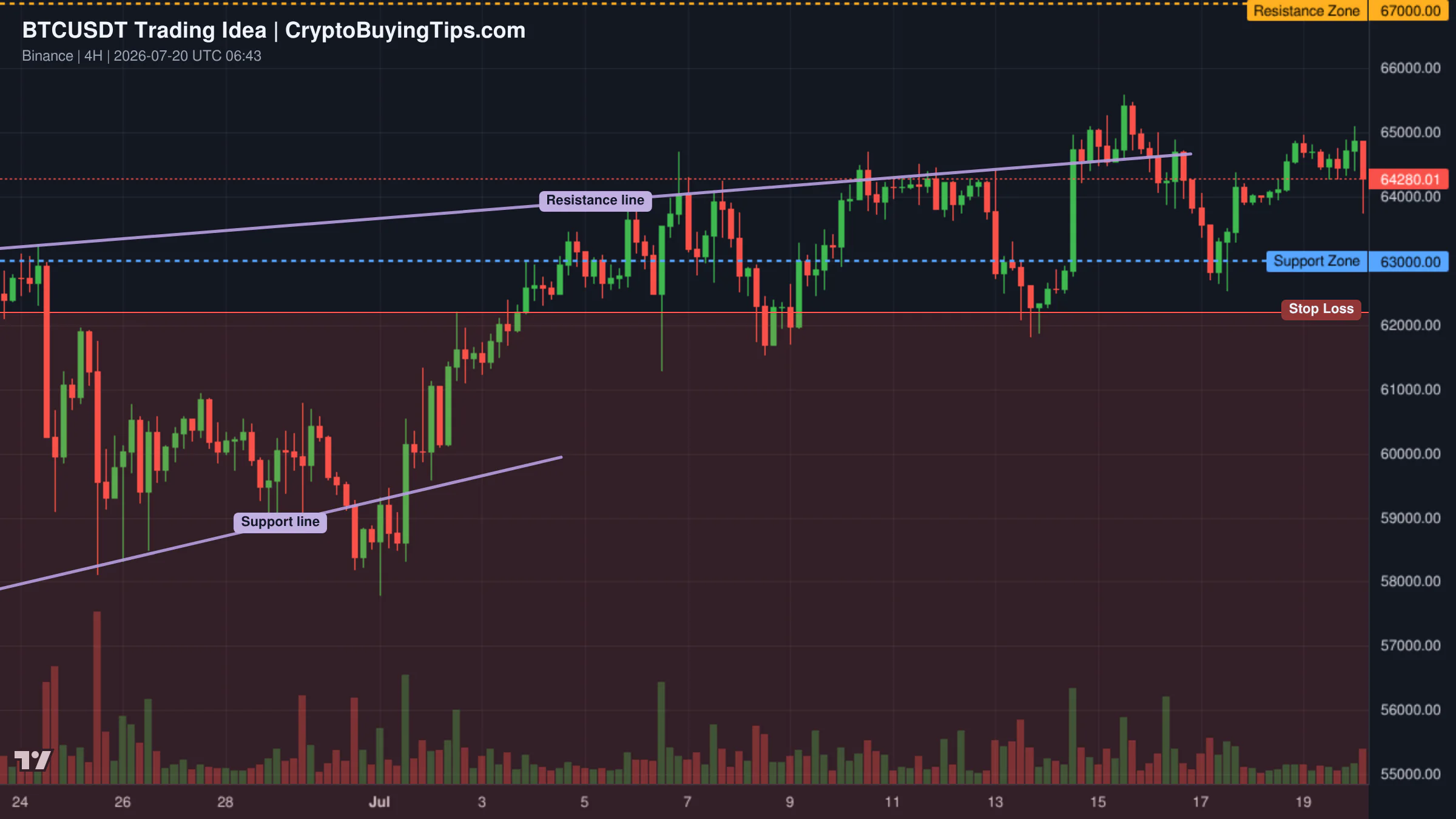 Redrawn BTCUSDT 240 trading idea chart for BTC/USDT: THE $67,000 CHANNEL BOUNCE!
