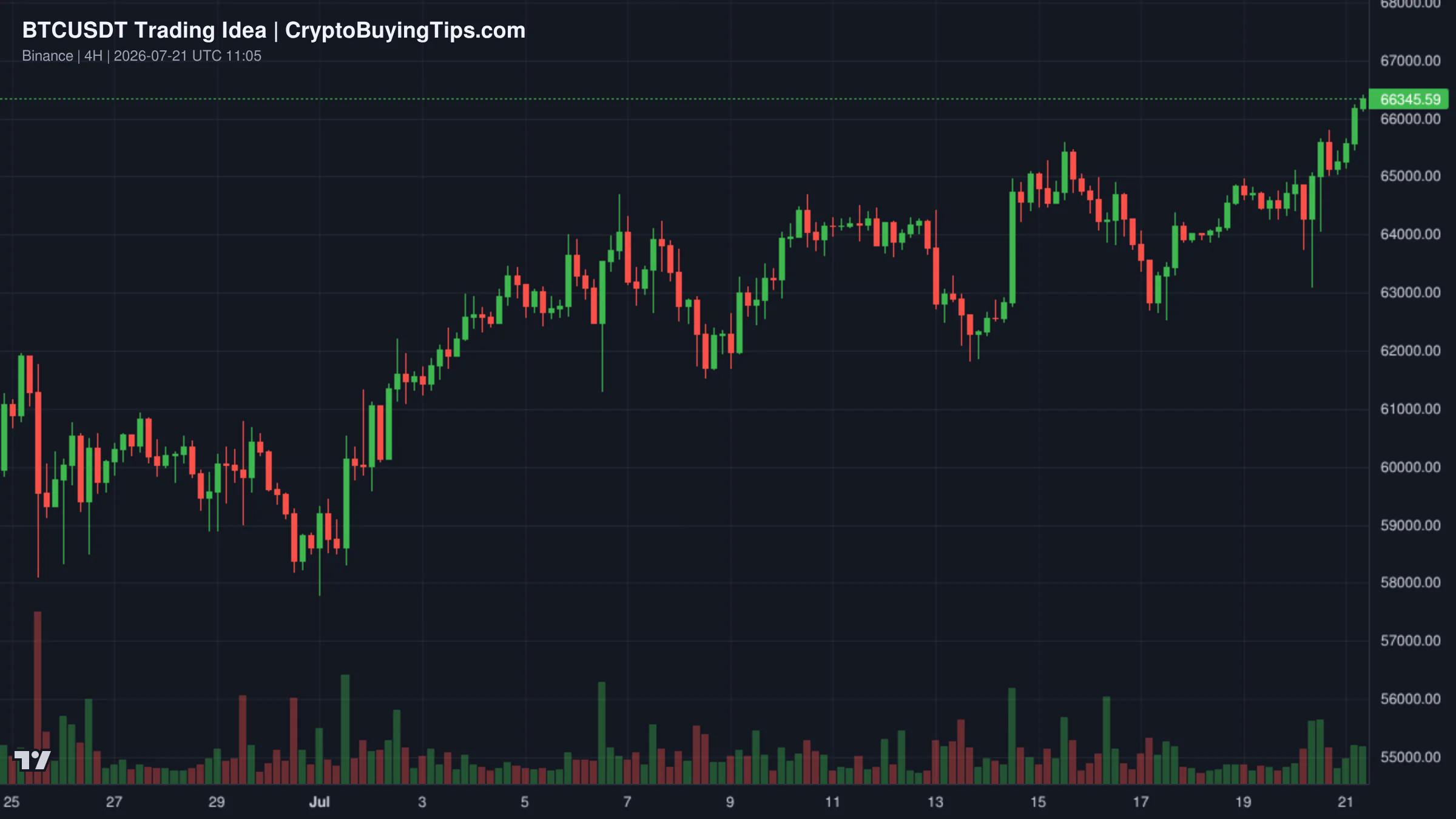 Redrawn BTCUSDT 240 trading idea chart for BTCUSDT 4H Analysis: Key Resistance Ahead