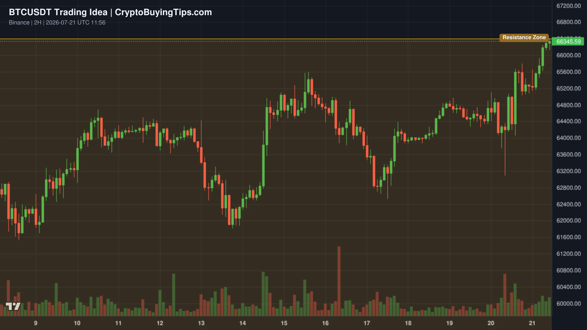 Redrawn BTCUSDT 120 trading idea chart for Bitcoin Faces Strong Resistance — Pullback Toward 63,800?