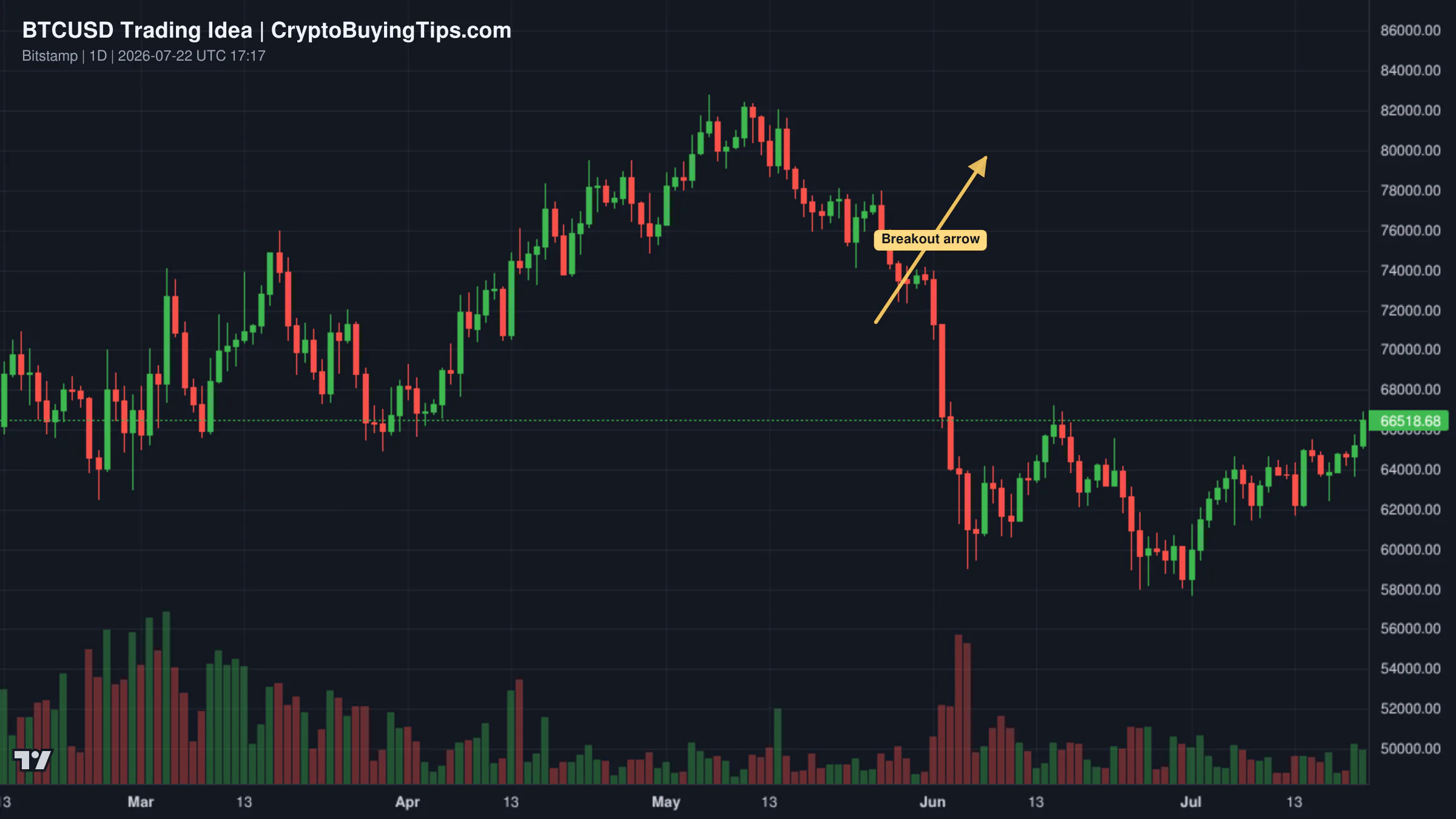 Redrawn BTCUSD 1D trading idea chart for BITCOIN (BTC/USD): Waiting For Breakout
