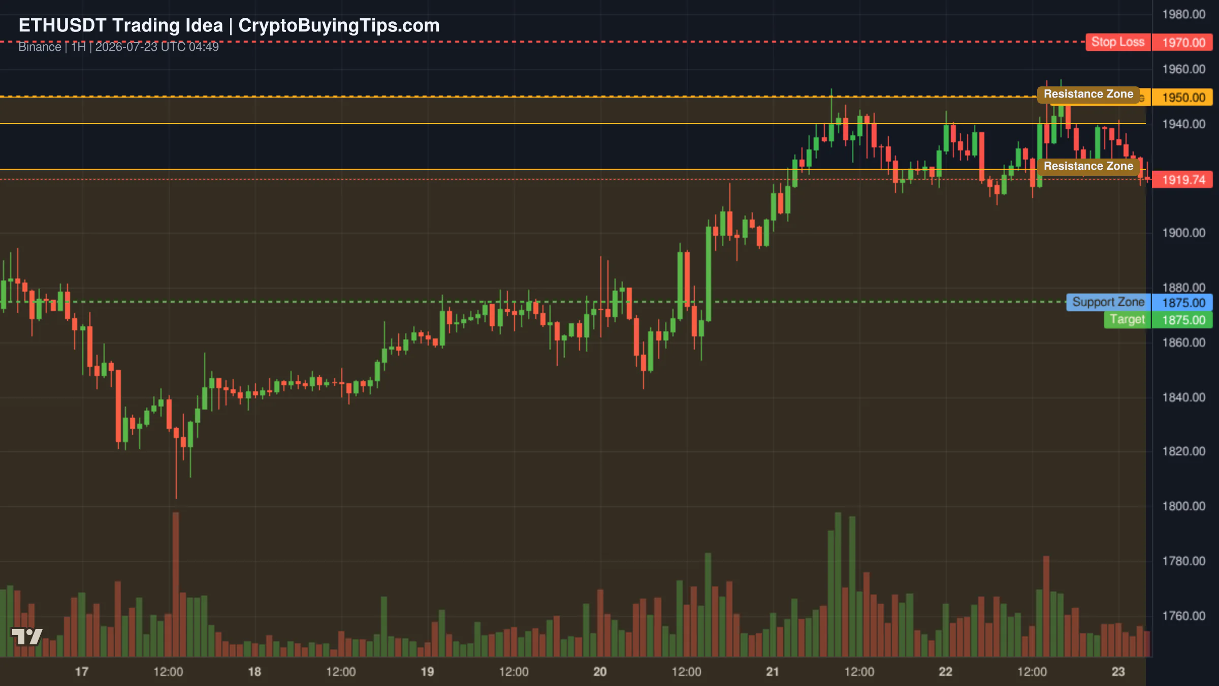 Redrawn ETHUSDT 60 trading idea chart for ETH/USDT: THE $1,875 WEDGE REJECTION! 