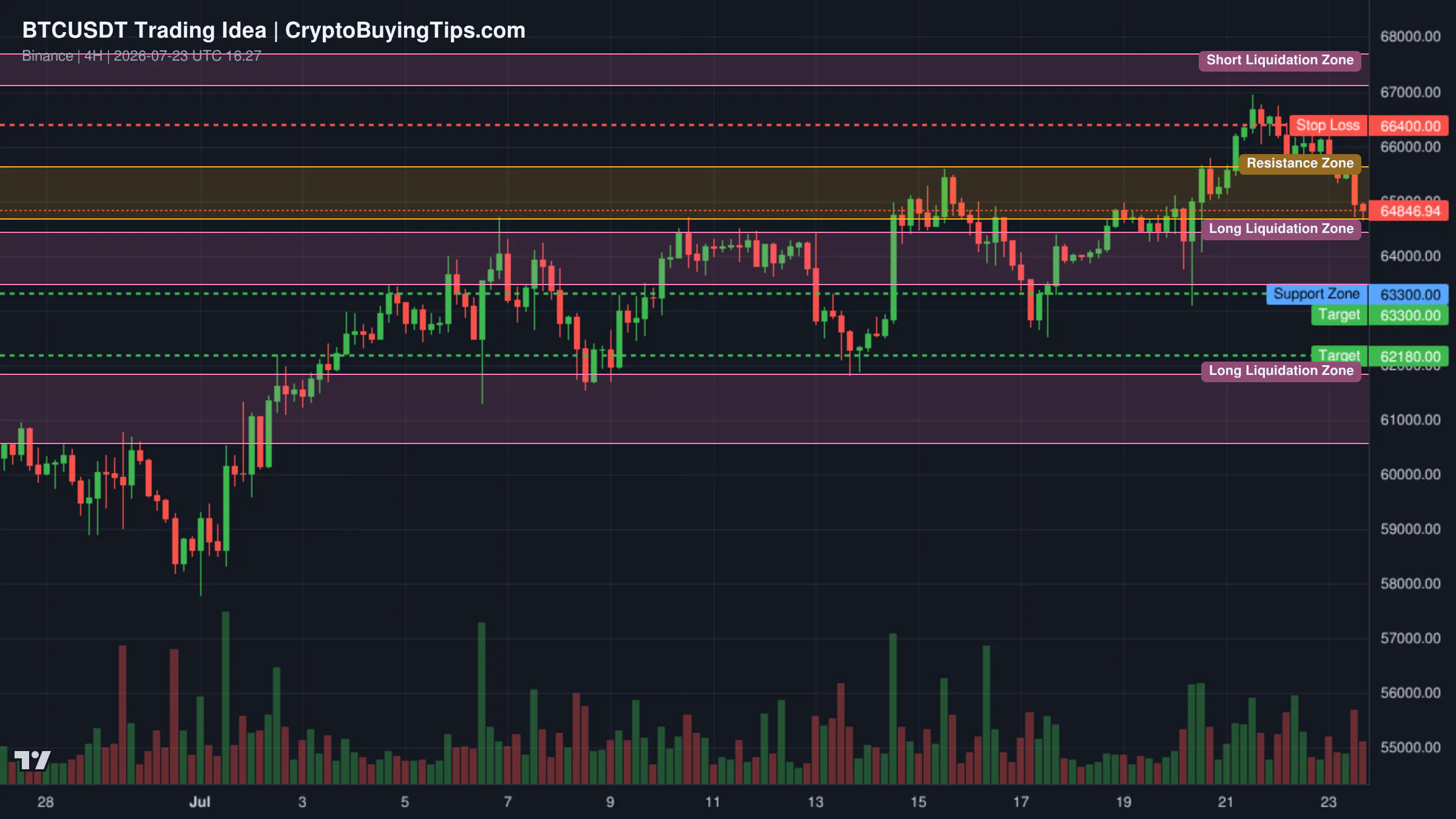 Redrawn BTCUSDT 240 trading idea chart for Bitcoin Fake Breakout — Is a Bigger Correction About to Begin?