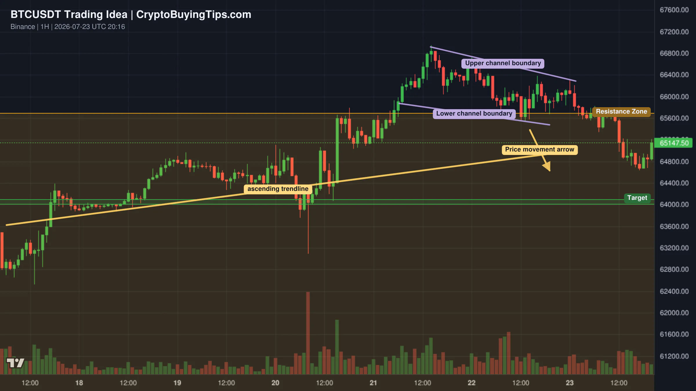 Redrawn BTCUSDT 60 trading idea chart for BTC/USDT: Below the Flip Level
