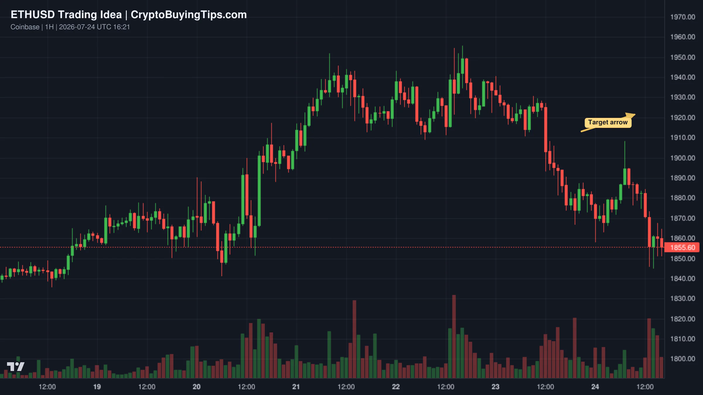 Redrawn ETHUSD 720 trading idea chart for ETHEREUM Will Grow! Buy!