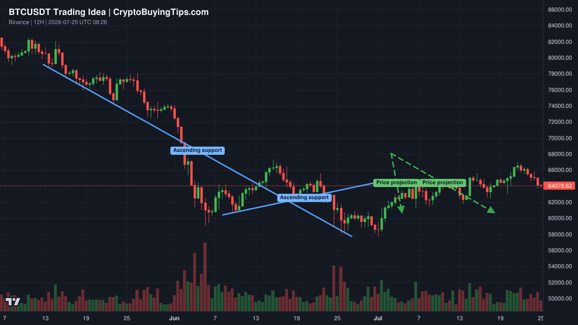 Redrawn BTCUSDT 720 trading idea chart for New update for Bitcoin !!