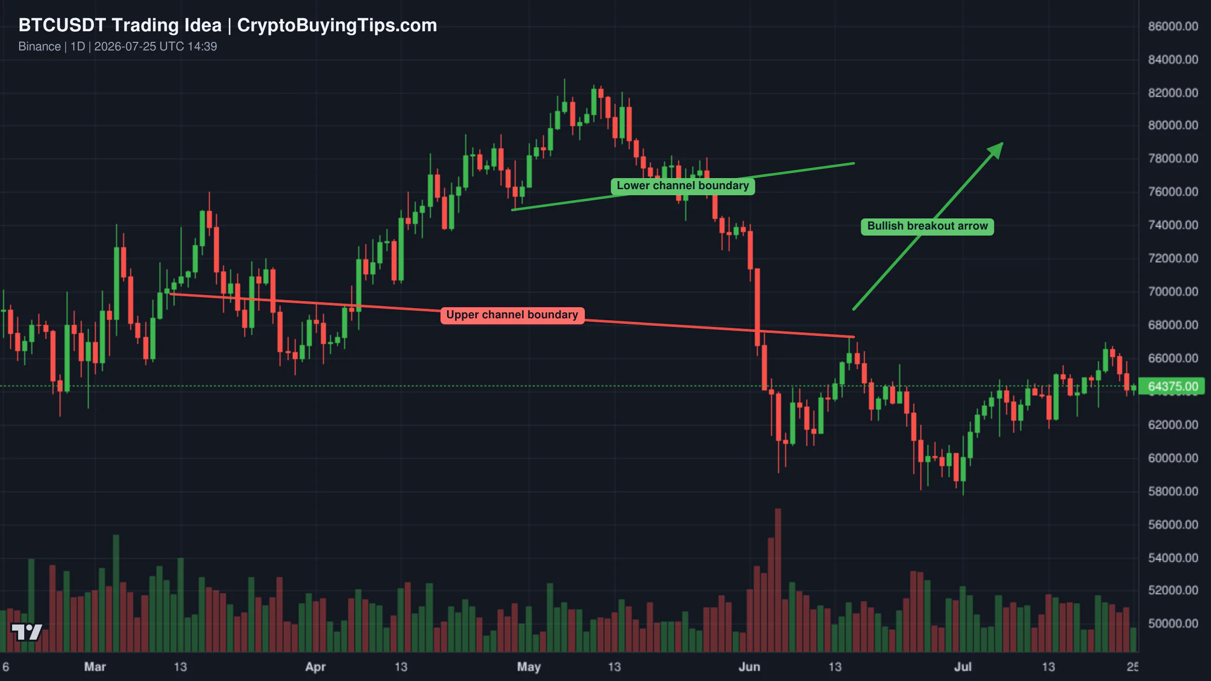 Redrawn BTCUSDT 1D trading idea chart for Bitcoin path to 80K$ is now clear only after a breakout else 50K