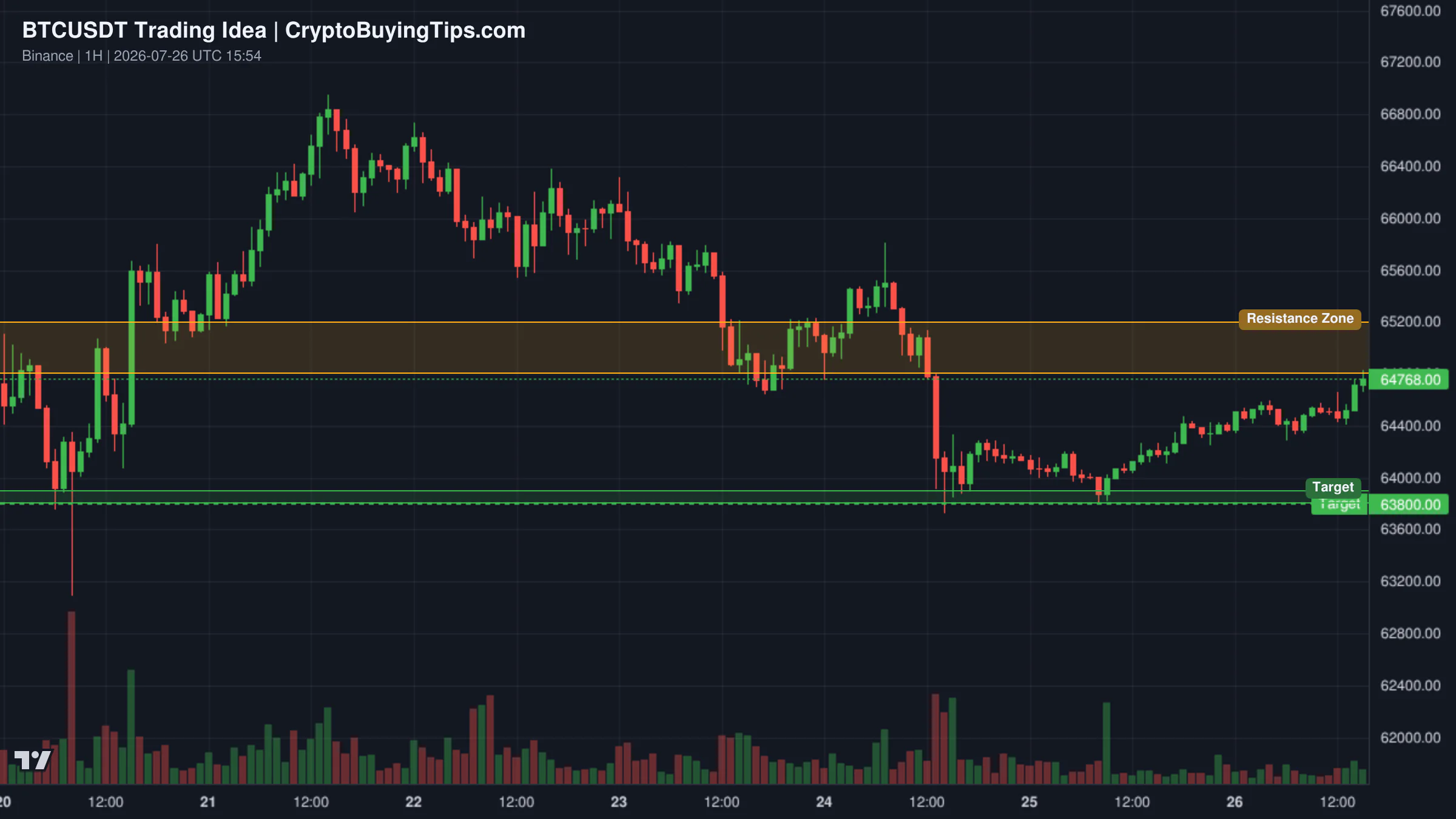 Redrawn BTCUSDT 60 trading idea chart for BTCUSDT Outlook: Approaching Resistance Zone