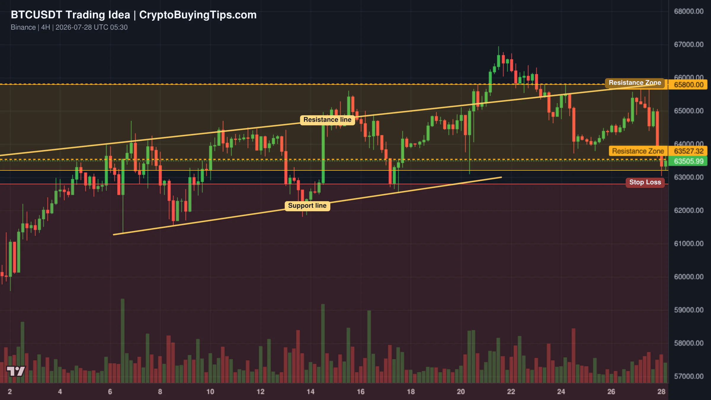 Redrawn BTCUSDT 240 trading idea chart for BTC/USDT: THE $65,800 CHANNEL BOUNCE! 