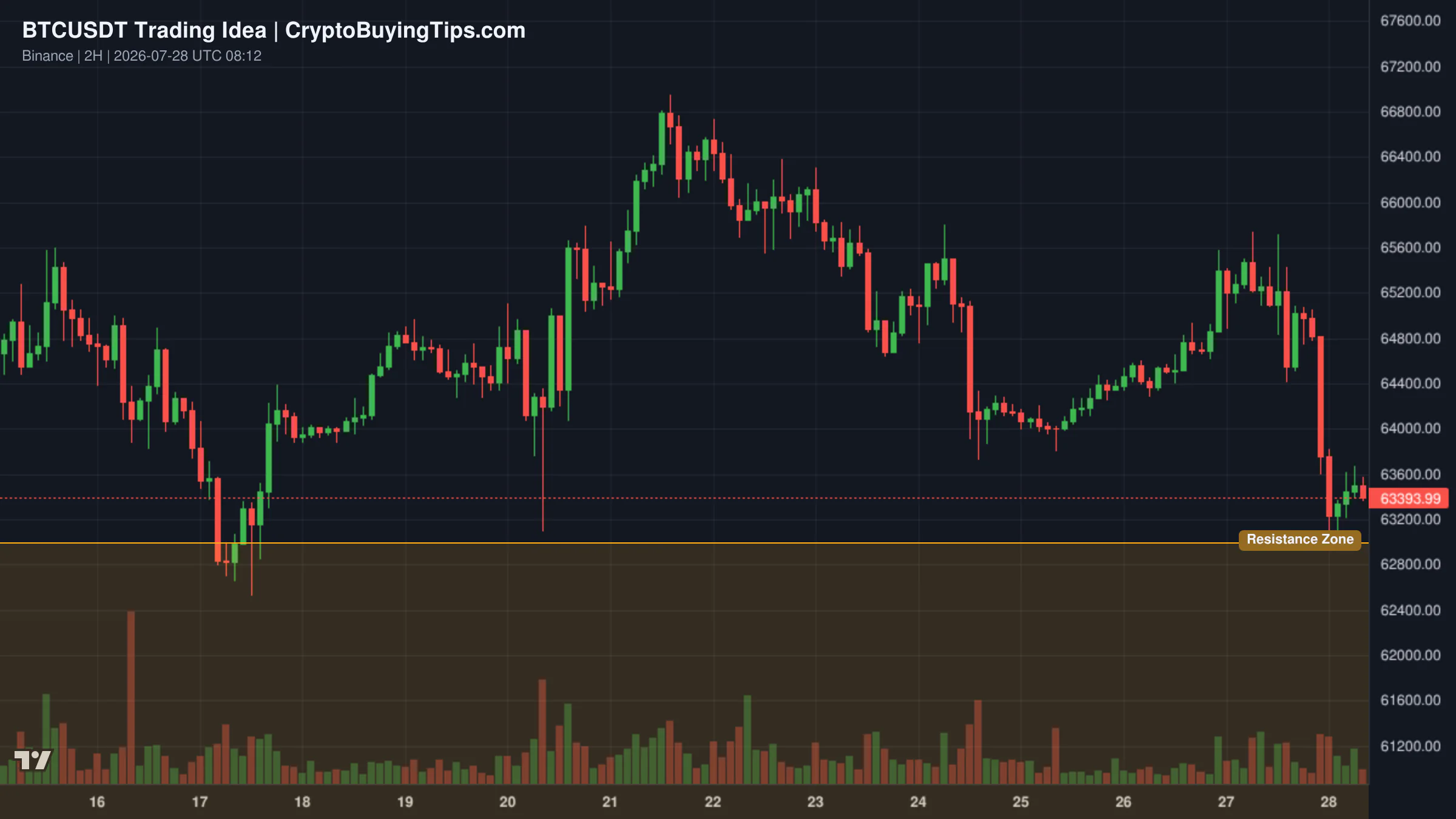 Redrawn BTCUSDT 120 trading idea chart for BTCUSDT Holds Trendline Support, Recovery Toward $65K in Focus