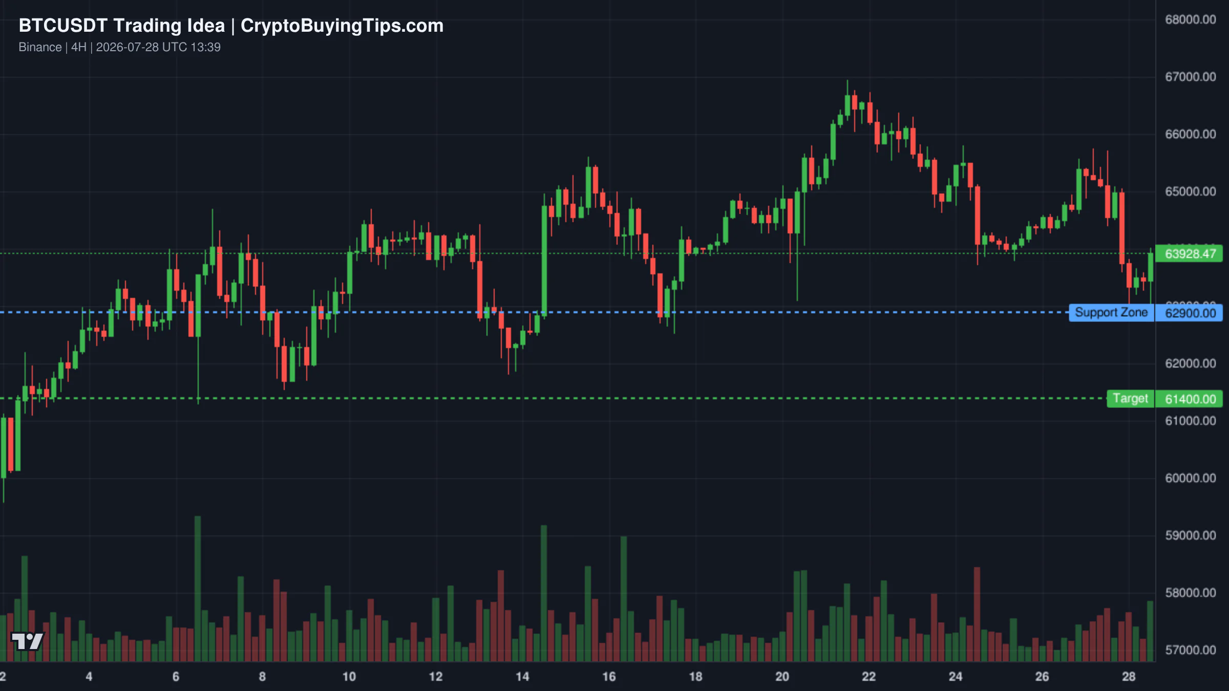 Redrawn BTCUSDT 240 trading idea chart for BTCUSDT: Head & Shoulders Breakdown in Focus