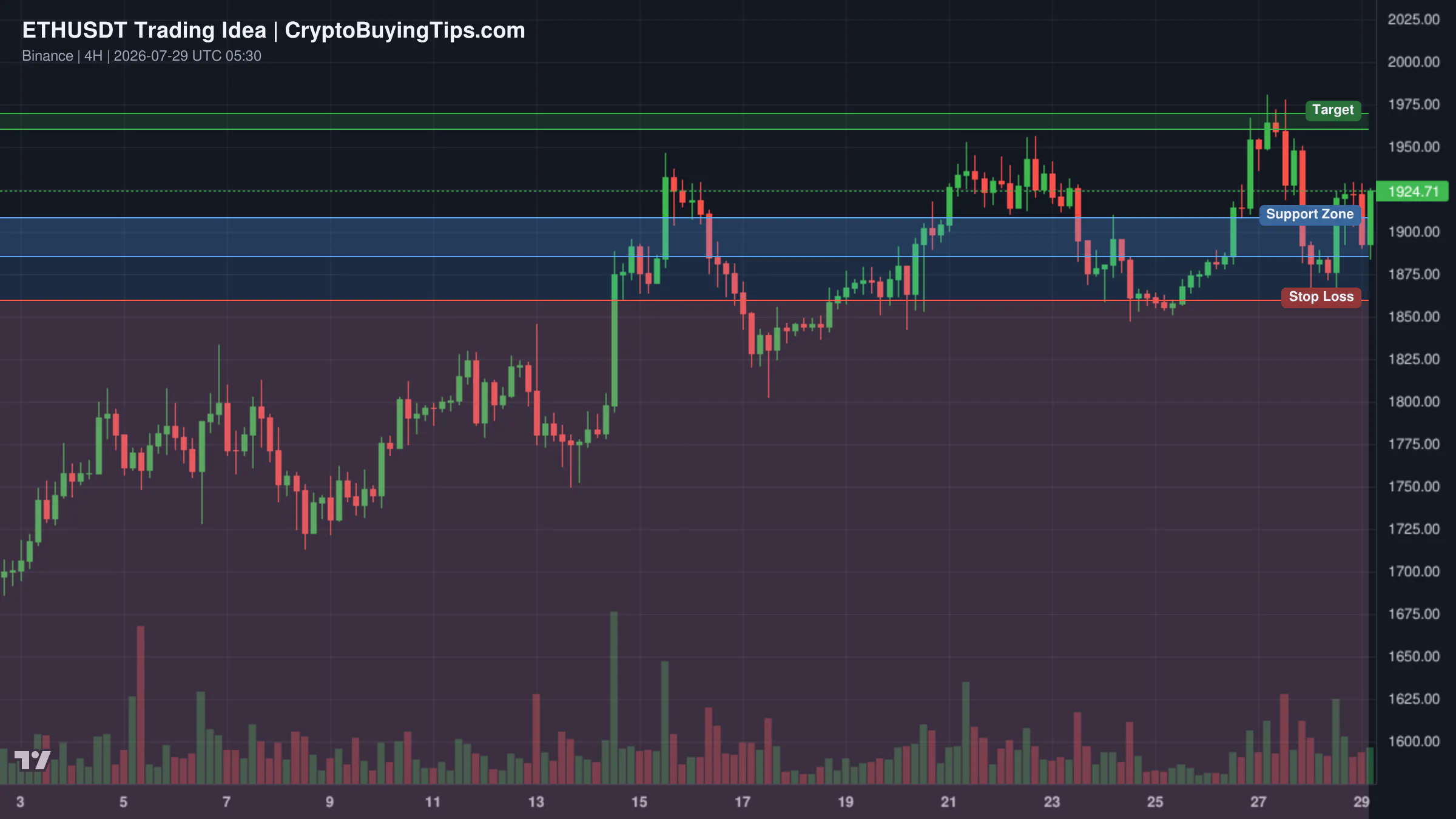 Redrawn ETHUSDT 240 trading idea chart for  ETH/USDT: THE $2,125 WEDGE EXPANSION LAUNCH! 