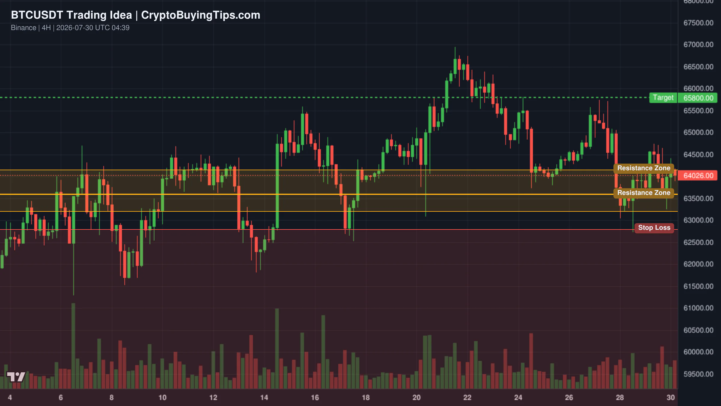 Redrawn BTCUSDT 240 trading idea chart for BTC/USDT: THE $65,800 CHANNEL REBOUND! 
