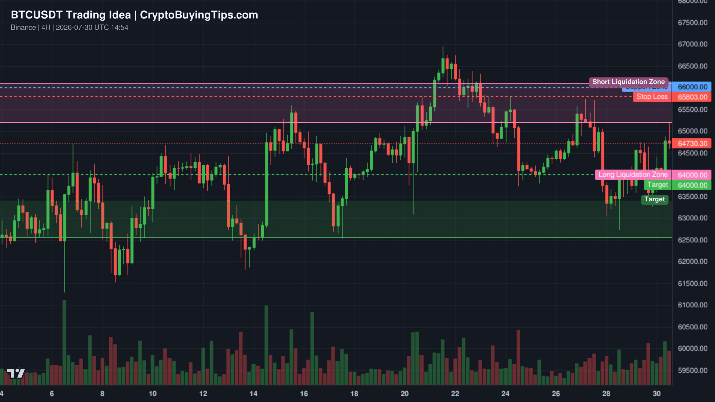 Redrawn BTCUSDT 240 trading idea chart for Bitcoin at a Critical Resistance: Bearish Gartley is forming