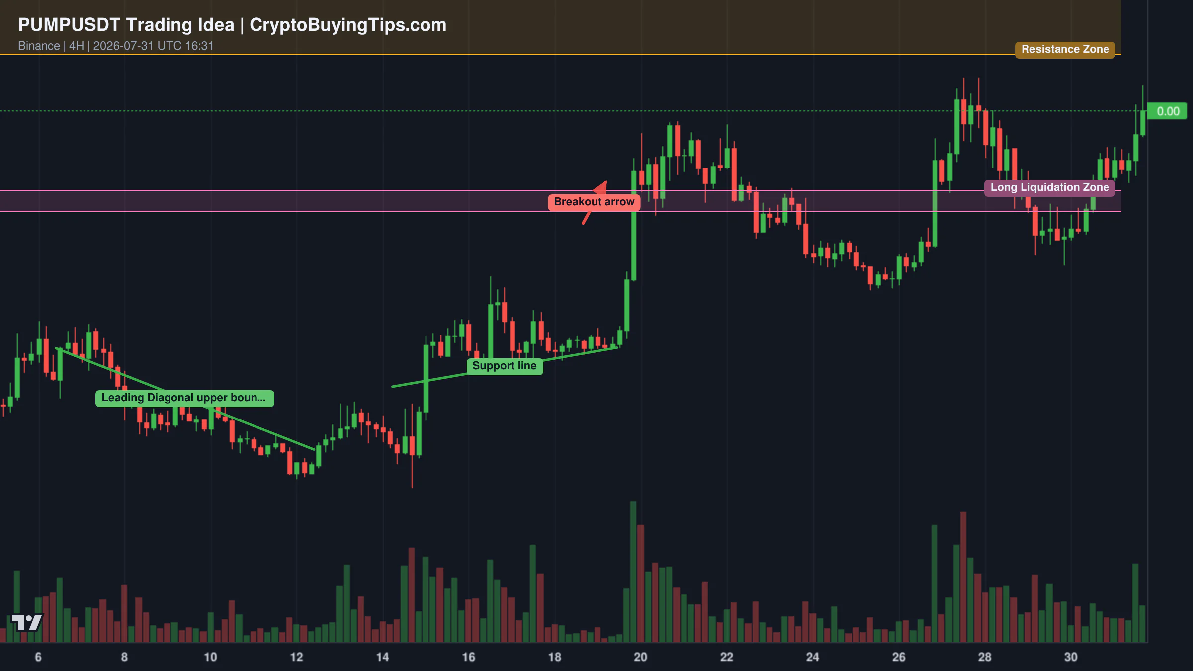 Redrawn PUMPUSDT 240 trading idea chart for PUMP Surges 20% — Is Another 5% Rally Still Ahead?