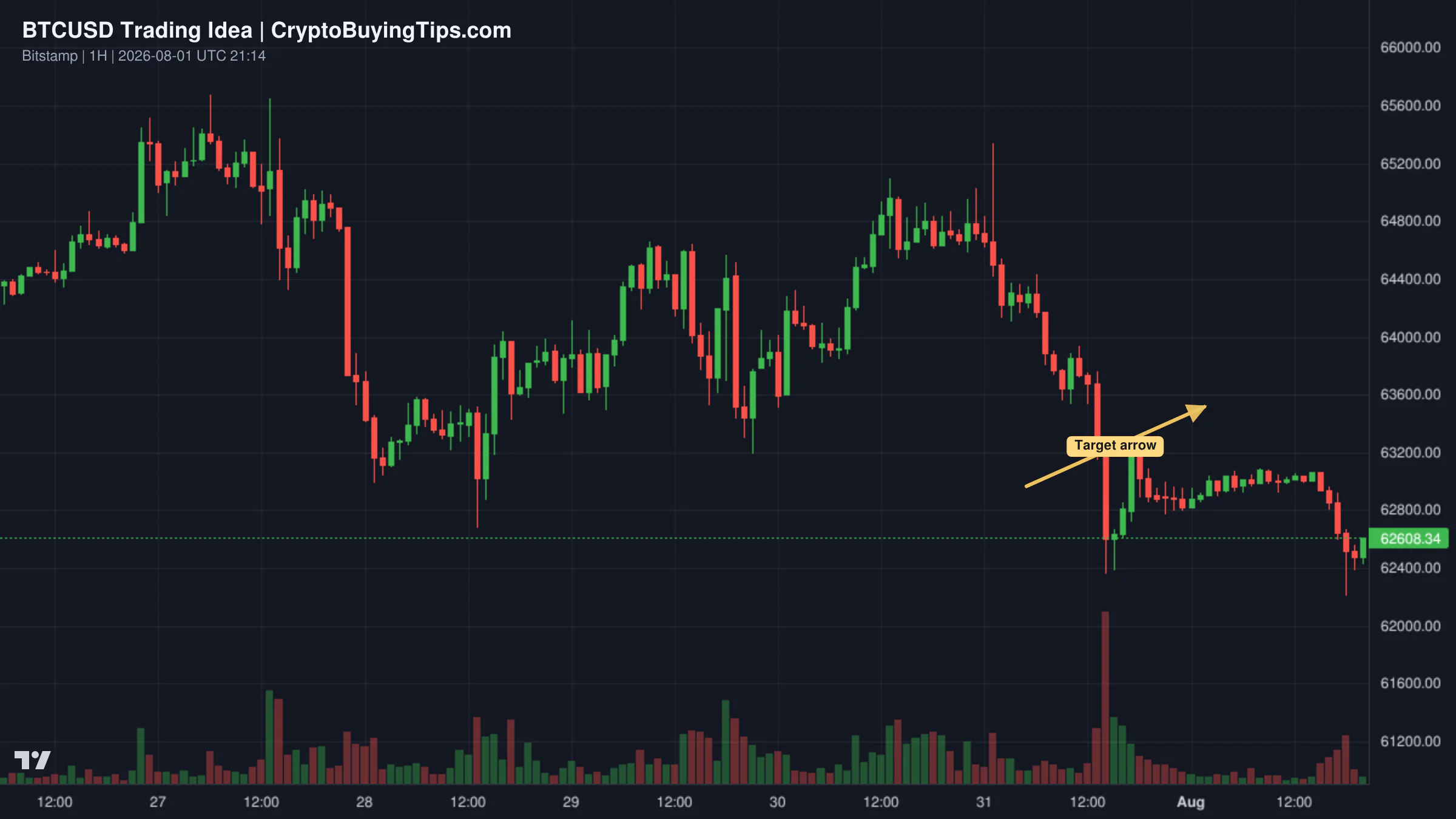 Redrawn BTCUSD 600 trading idea chart for BITCOIN Potential Long! Buy!