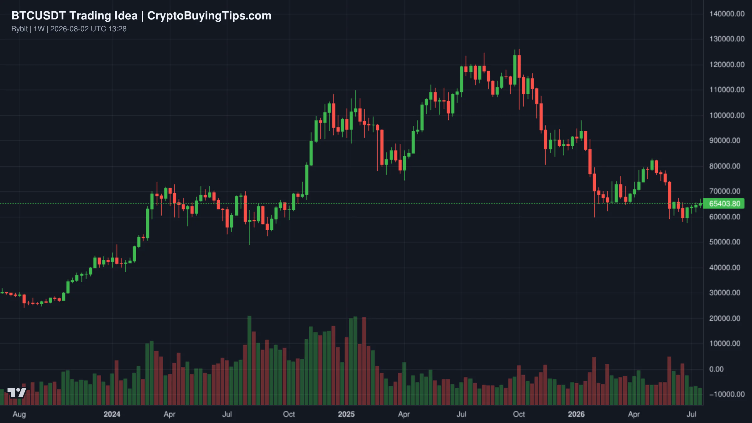 Redrawn BTCUSDT 1W trading idea chart for $200,000 Target Explained—Bitcoin's Bear Market, Altcoins & More