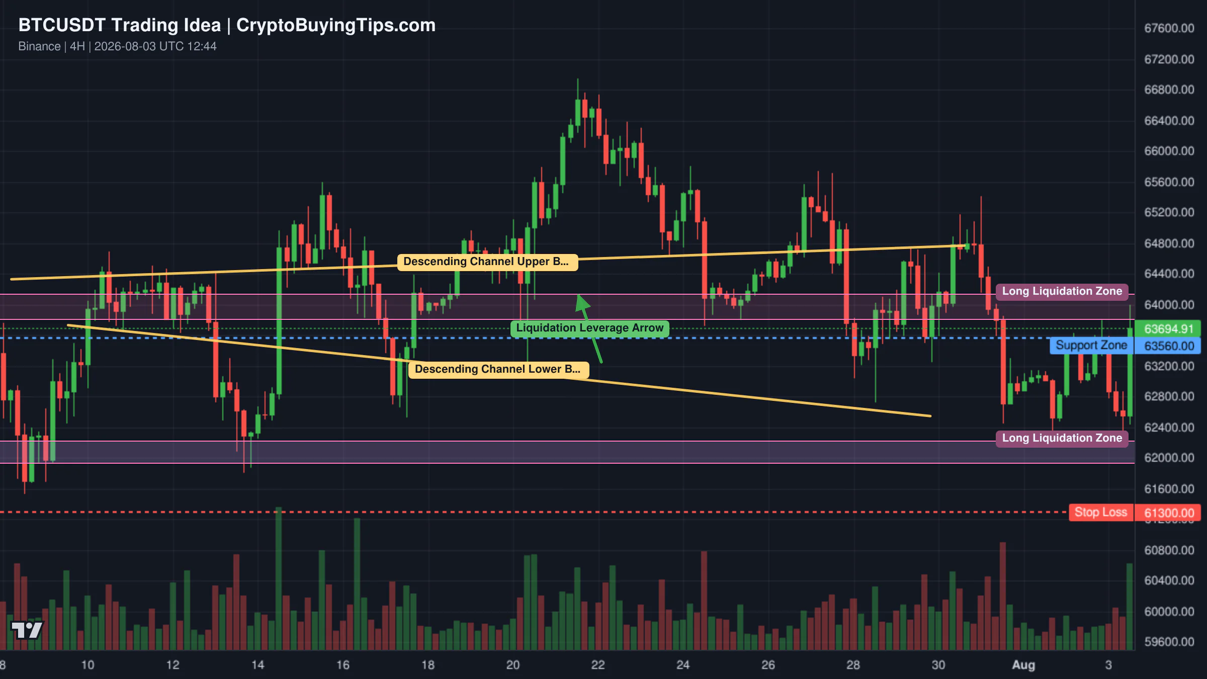 Redrawn BTCUSDT 240 trading idea chart for Bitcoin Under Pressure: Can Bulls Defend $62K?