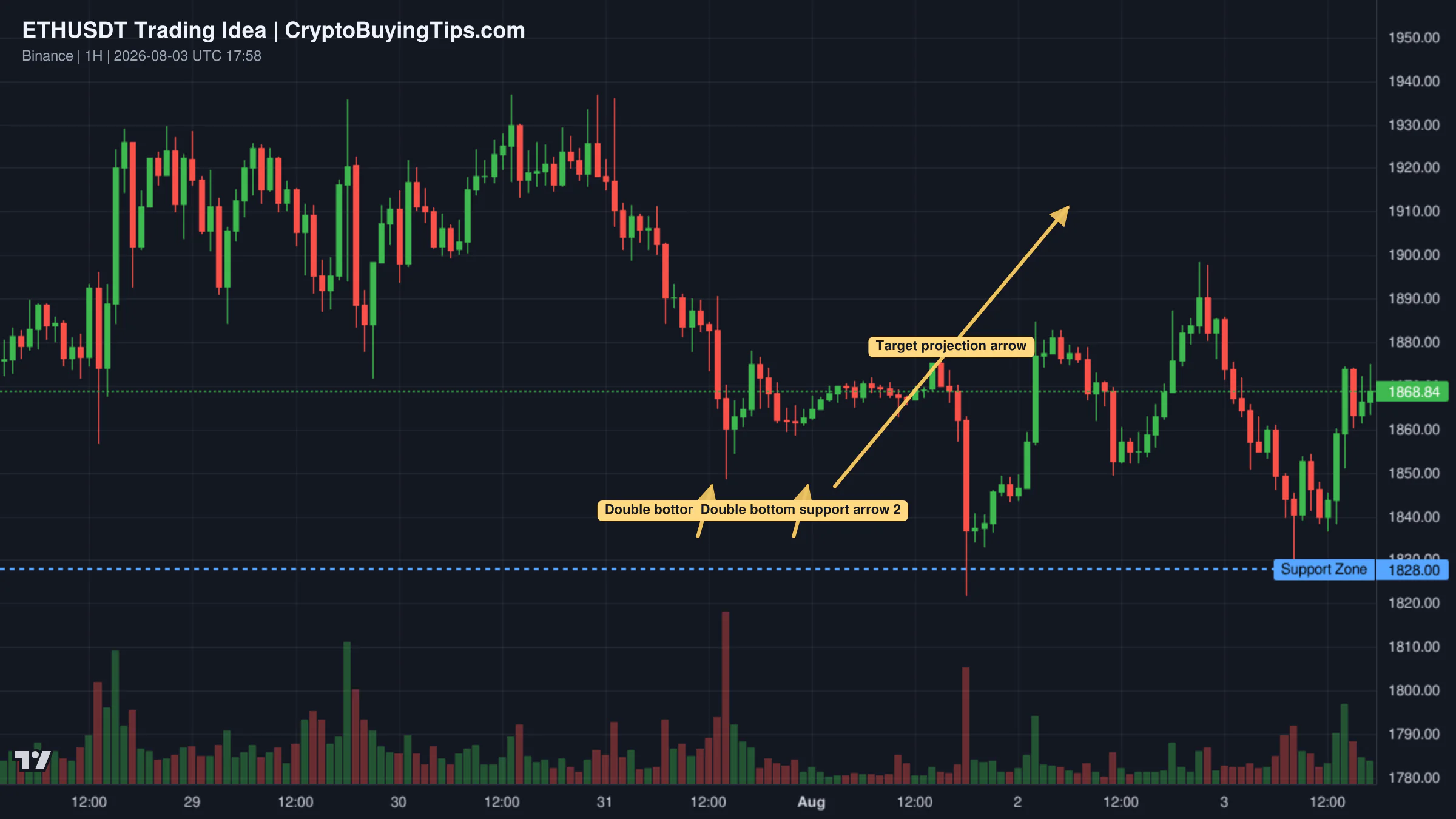 Redrawn ETHUSDT 60 trading idea chart for Ethereum Double Bottom Signals Potential Bullish Reversal