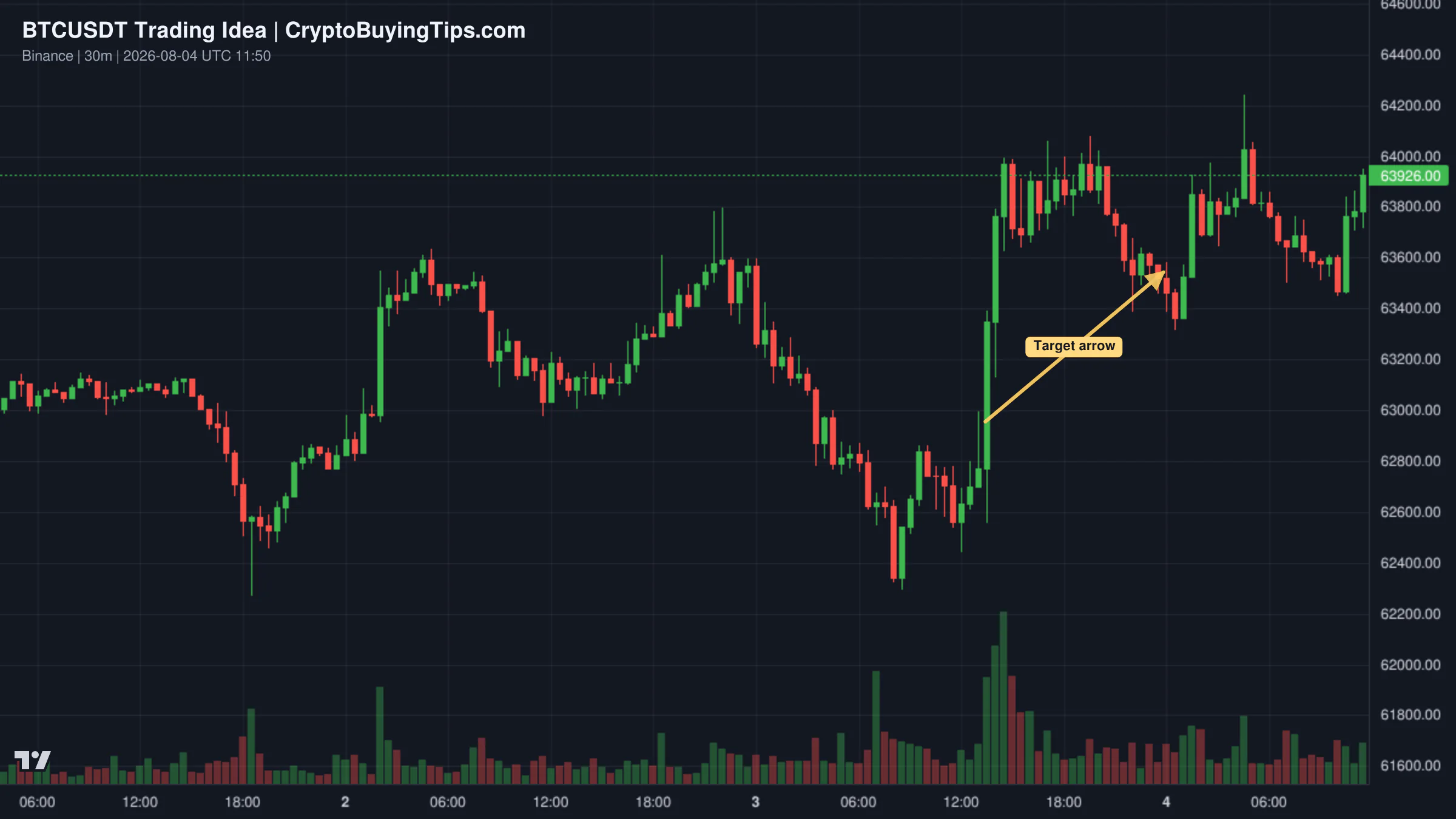 Redrawn BTCUSDT 30 trading idea chart for BTCUSDT Holding Demand, 64.6K in Focus