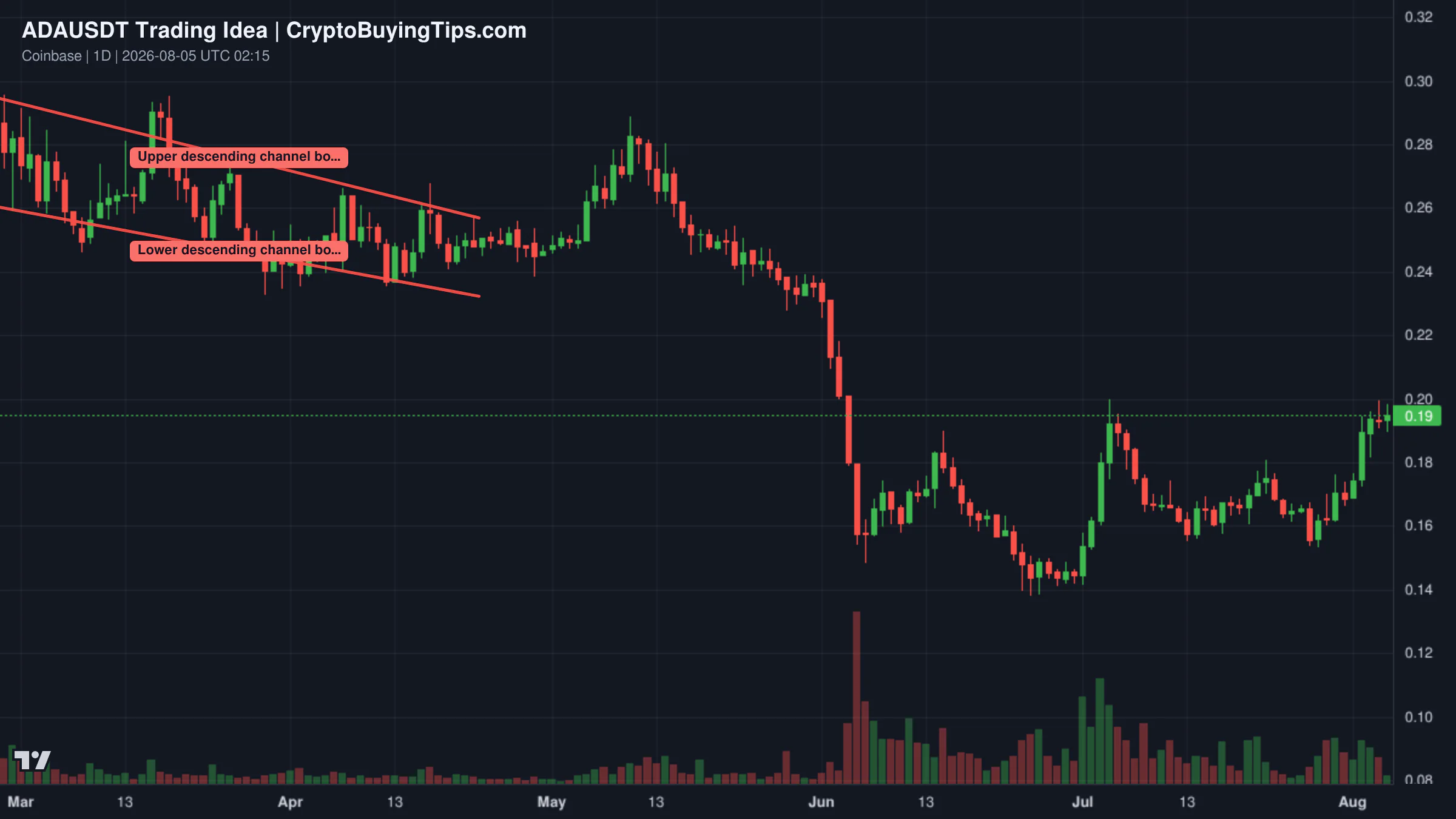 Redrawn ADAUSDT 1D trading idea chart for Cardano (ADA): 10X, Additional Growth, Cryptocurrency Trading &