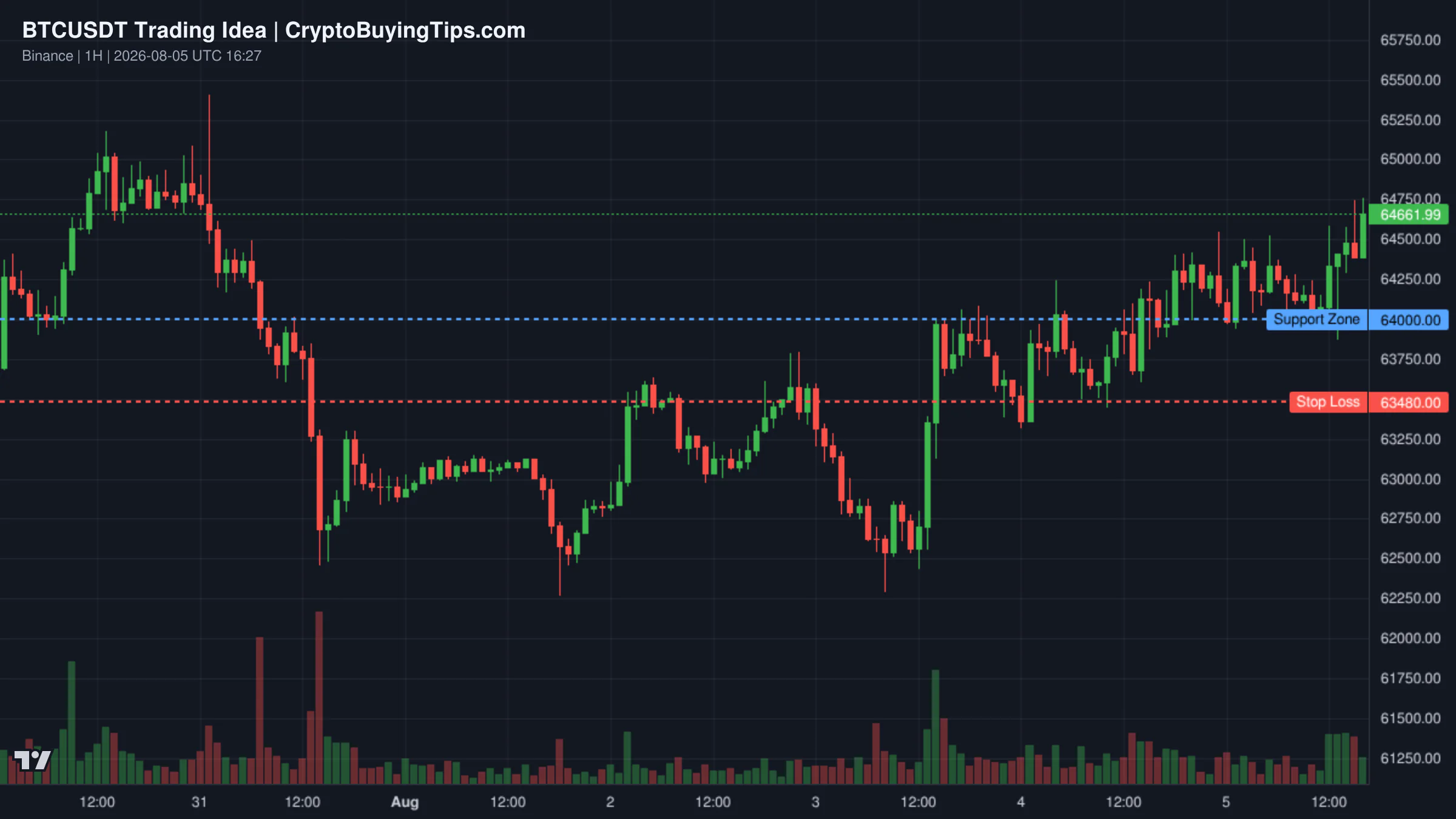 Redrawn BTCUSDT 60 trading idea chart for Bitcoin Breaks Descending Channel: Is $66,000 the Next Target?