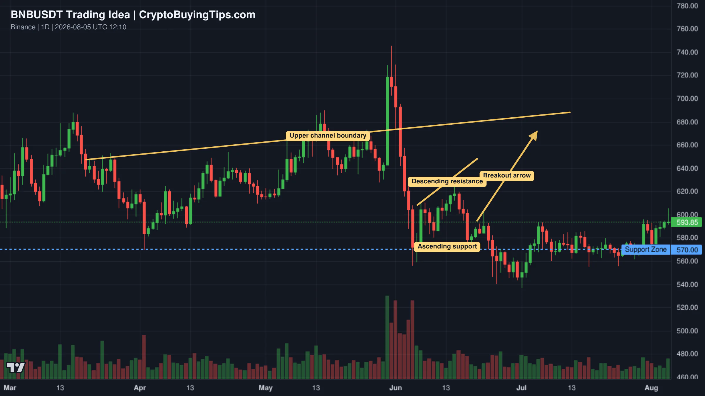 Redrawn BNBUSDT 1D trading idea chart for BNB: A strong bullish surge indicating further growth