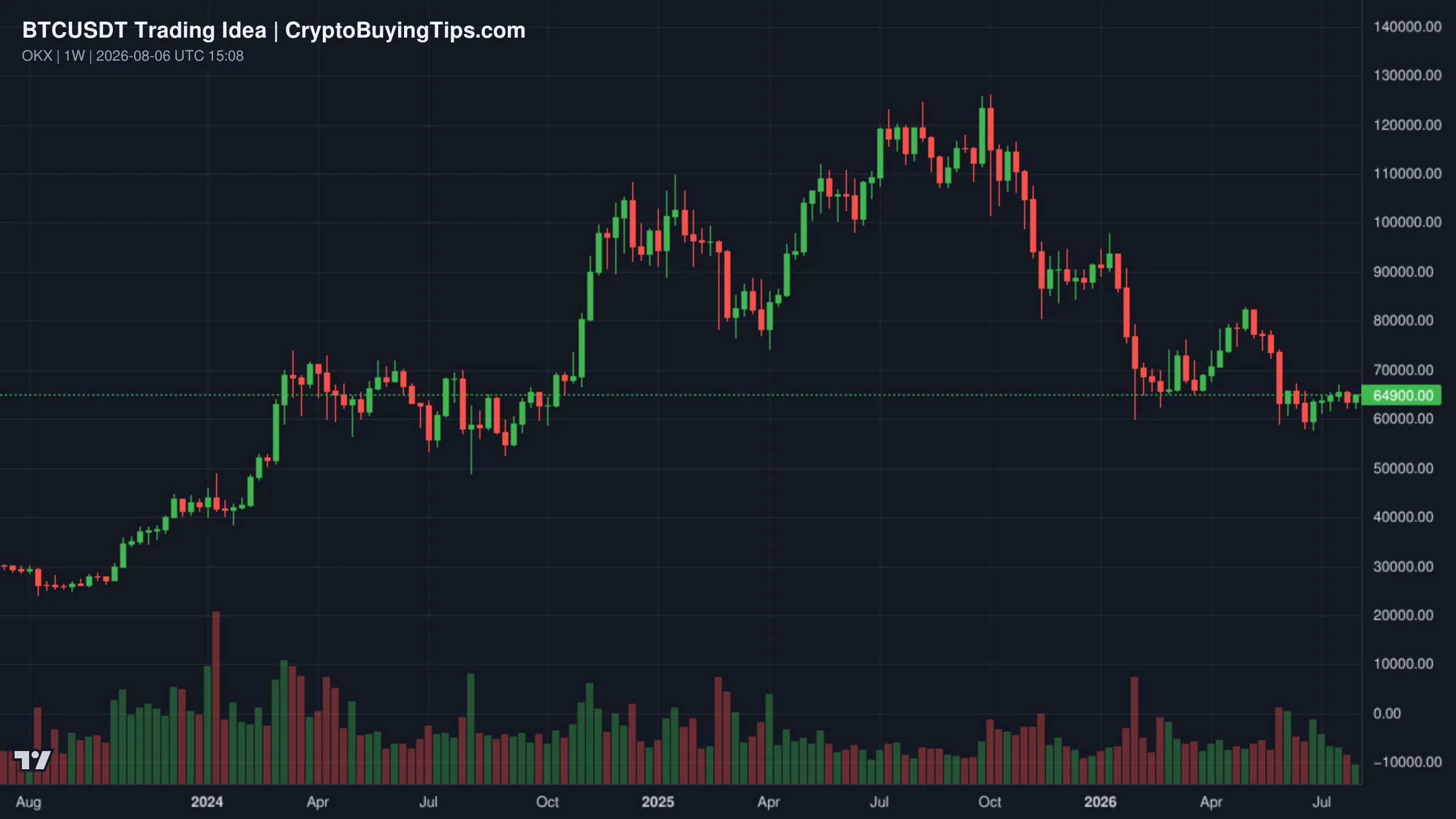 Redrawn BTCUSDT 1W trading idea chart for Bitcoin 10X LONG —PP: 870% (Last 2026 chance to buy low)