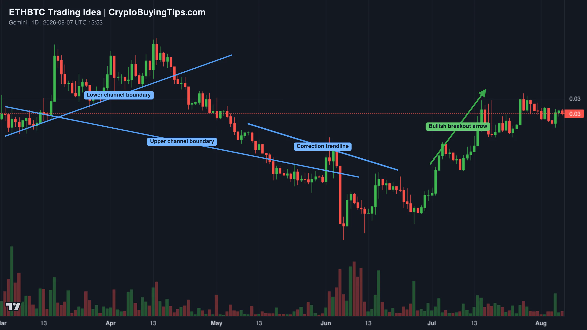 Redrawn ETHBTC 1W trading idea chart for (ETHBTC) Altcoins Market Bullish Reversal Setup: A New Cycle