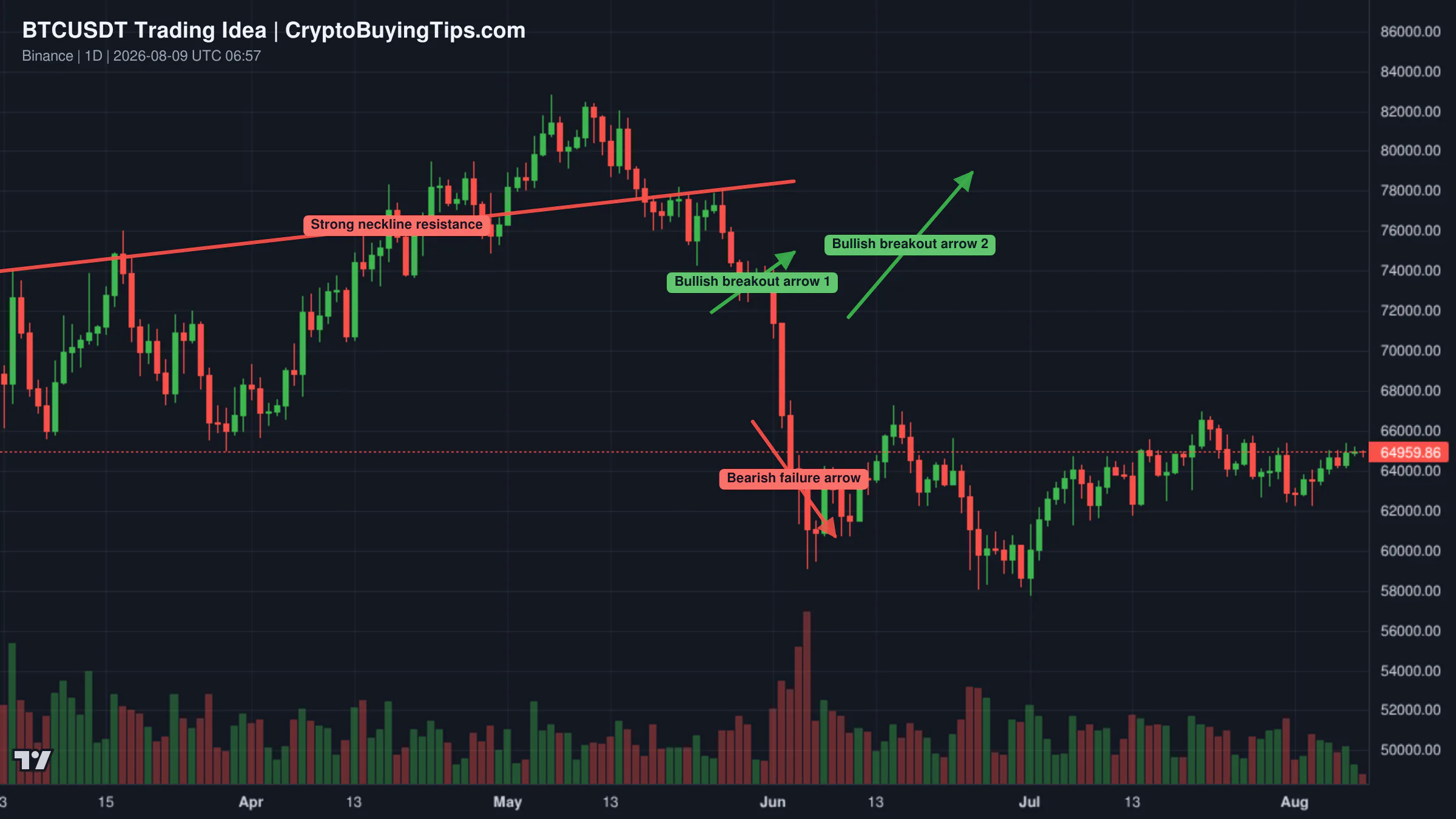 Redrawn BTCUSDT 1D trading idea chart for Bitcoin this week will pump above 67K or strong dump will cook