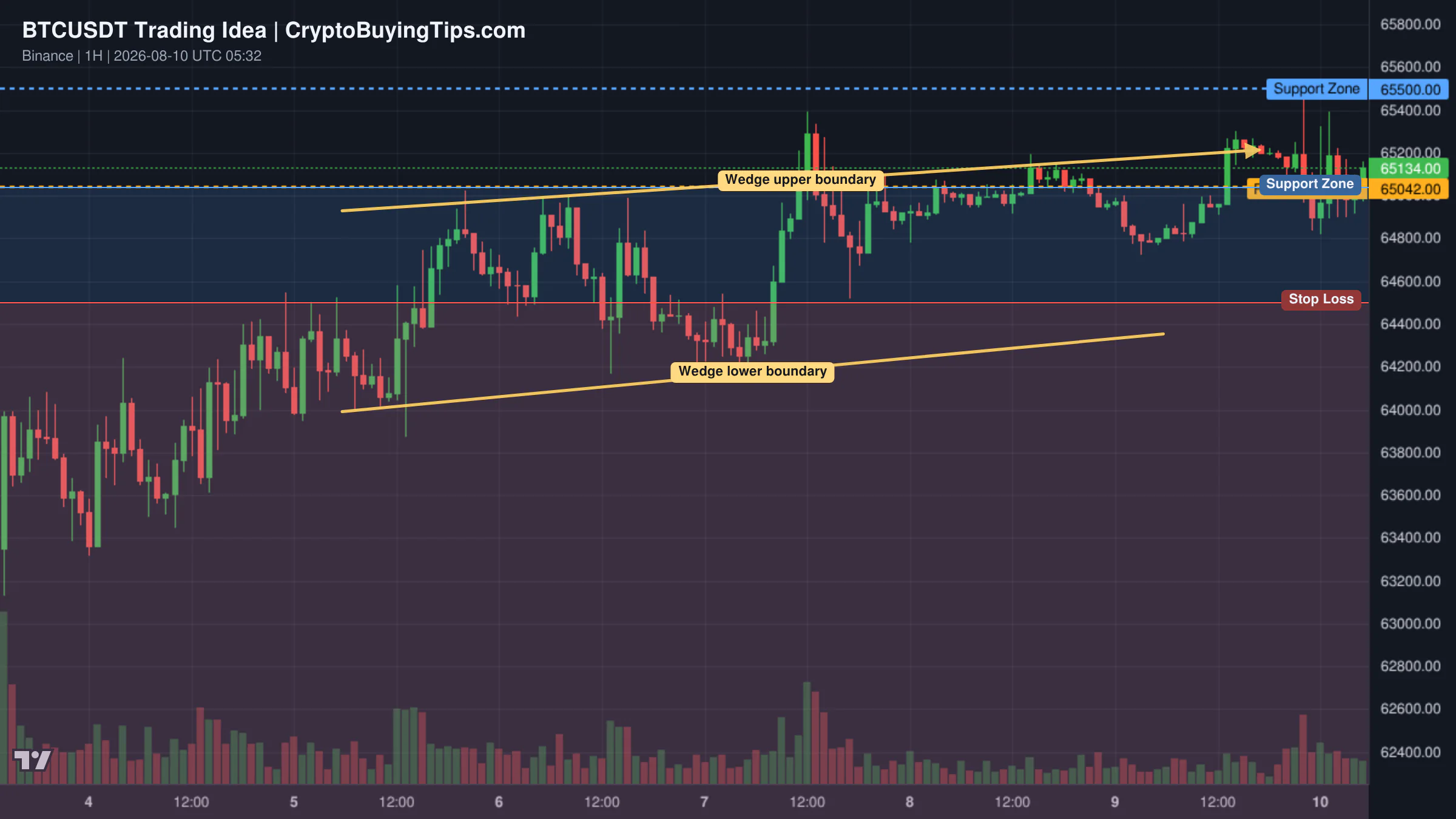 Redrawn BTCUSDT 60 trading idea chart for BTC/USDT: THE $66,800 WEDGE EXPANSION RALLY!