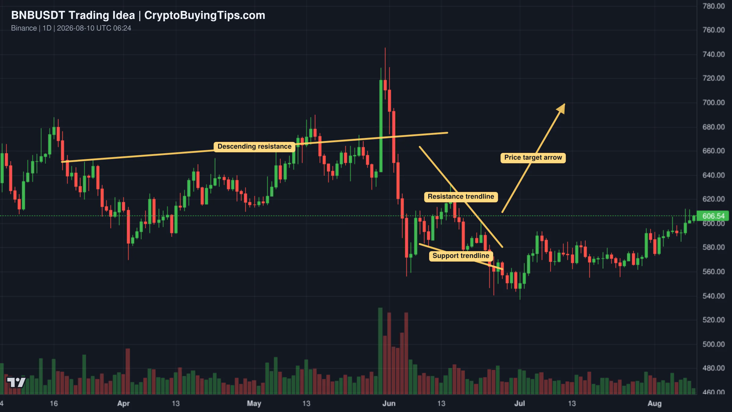 Redrawn BNBUSDT 1D trading idea chart for BNB: Nothing Changed...Remains Bullish