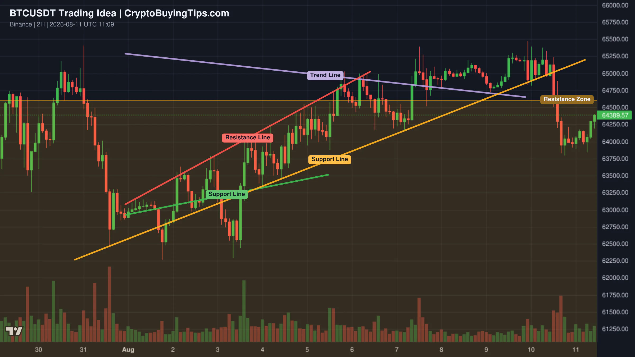 Redrawn BTCUSDT 120 trading idea chart for BTCUSDT Bearish Outlook: Rejection Could Drive Price to $62.7K