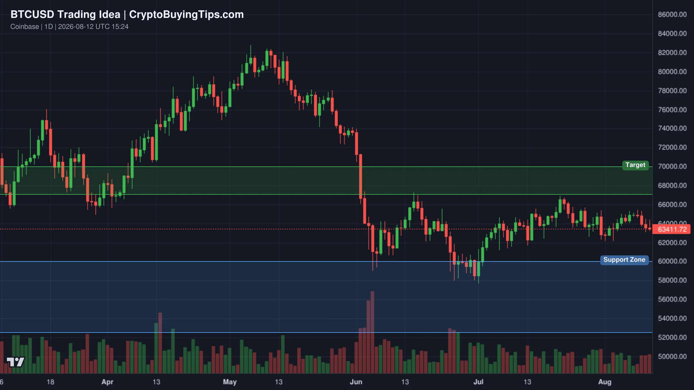 Redrawn BTCUSD 1W trading idea chart for BTC/USD | Bitcoin Has Been Boring For 10 Weeks,What's Next?