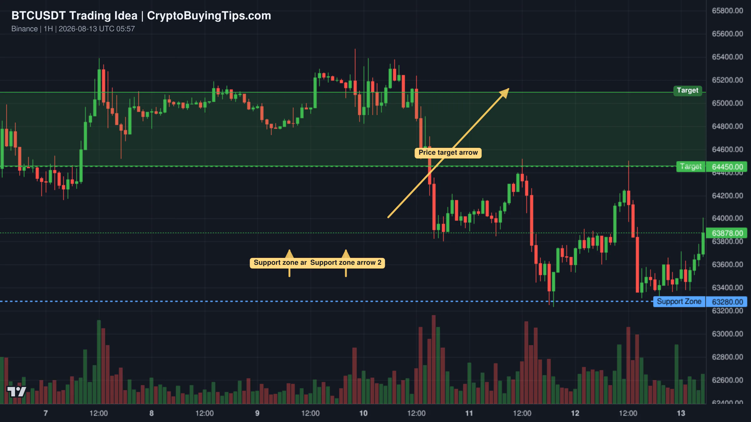Redrawn BTCUSDT 60 trading idea chart for BTC: Potential Double Bottom Pattern Signals Further Growth