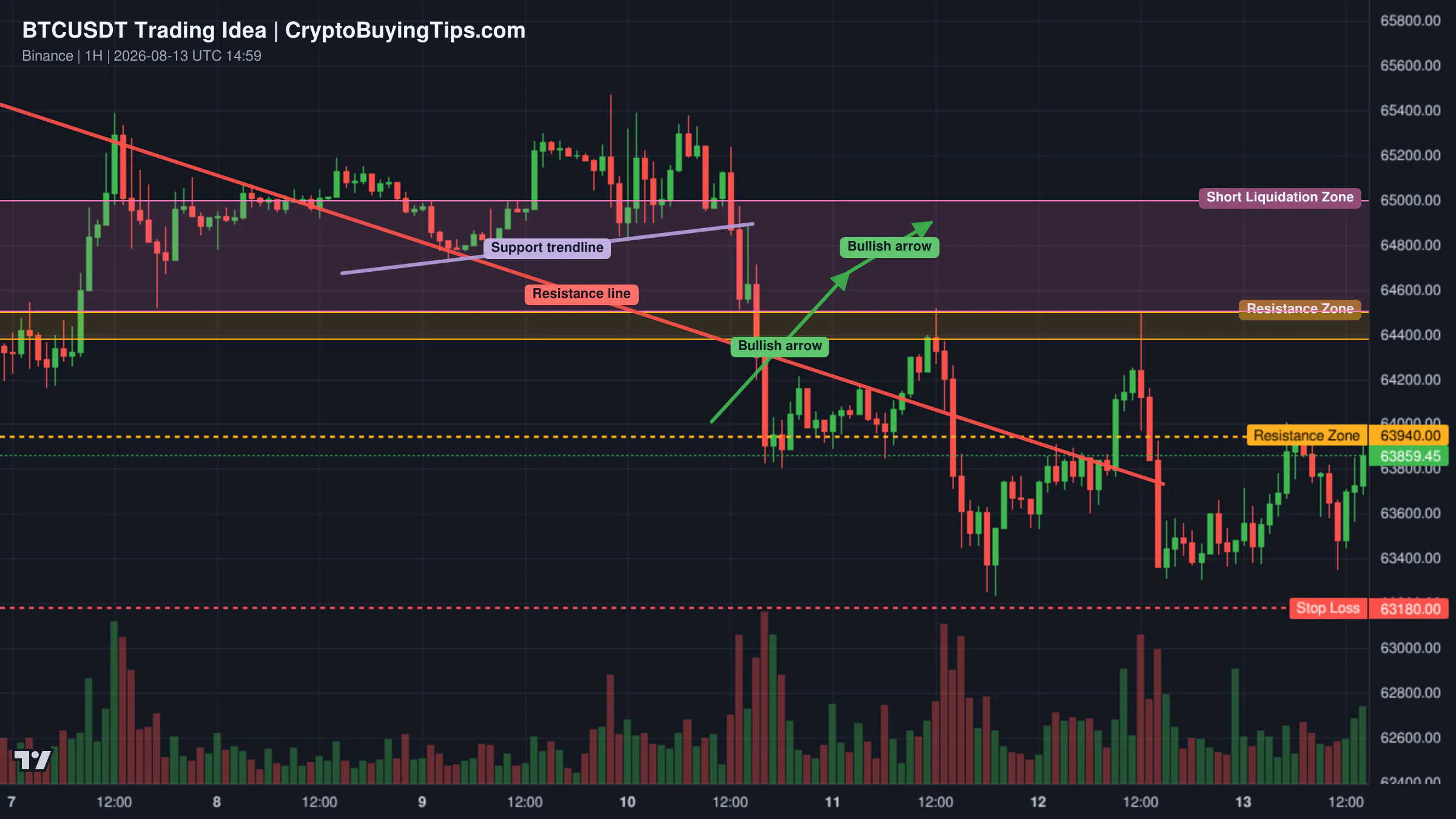 Redrawn BTCUSDT 60 trading idea chart for Bitcoin Forms a Higher Low: Breakout Toward $65,000 Next?